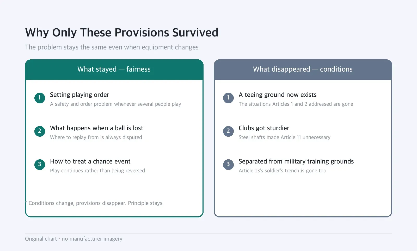 Side-by-side diagram: Why Only These Provisions Survived — The problem stays the same even when equipment changes