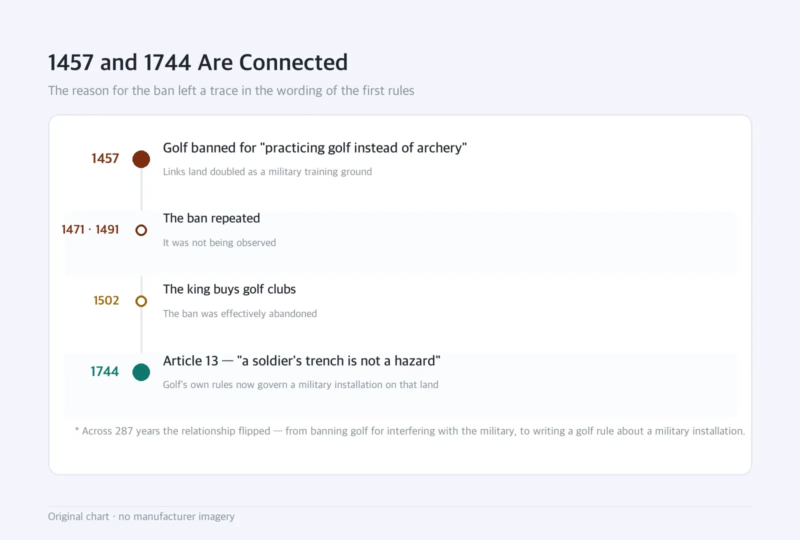 Timeline: 1457 and 1744 Are Connected — The reason for the ban left a trace in the wording of the first rules