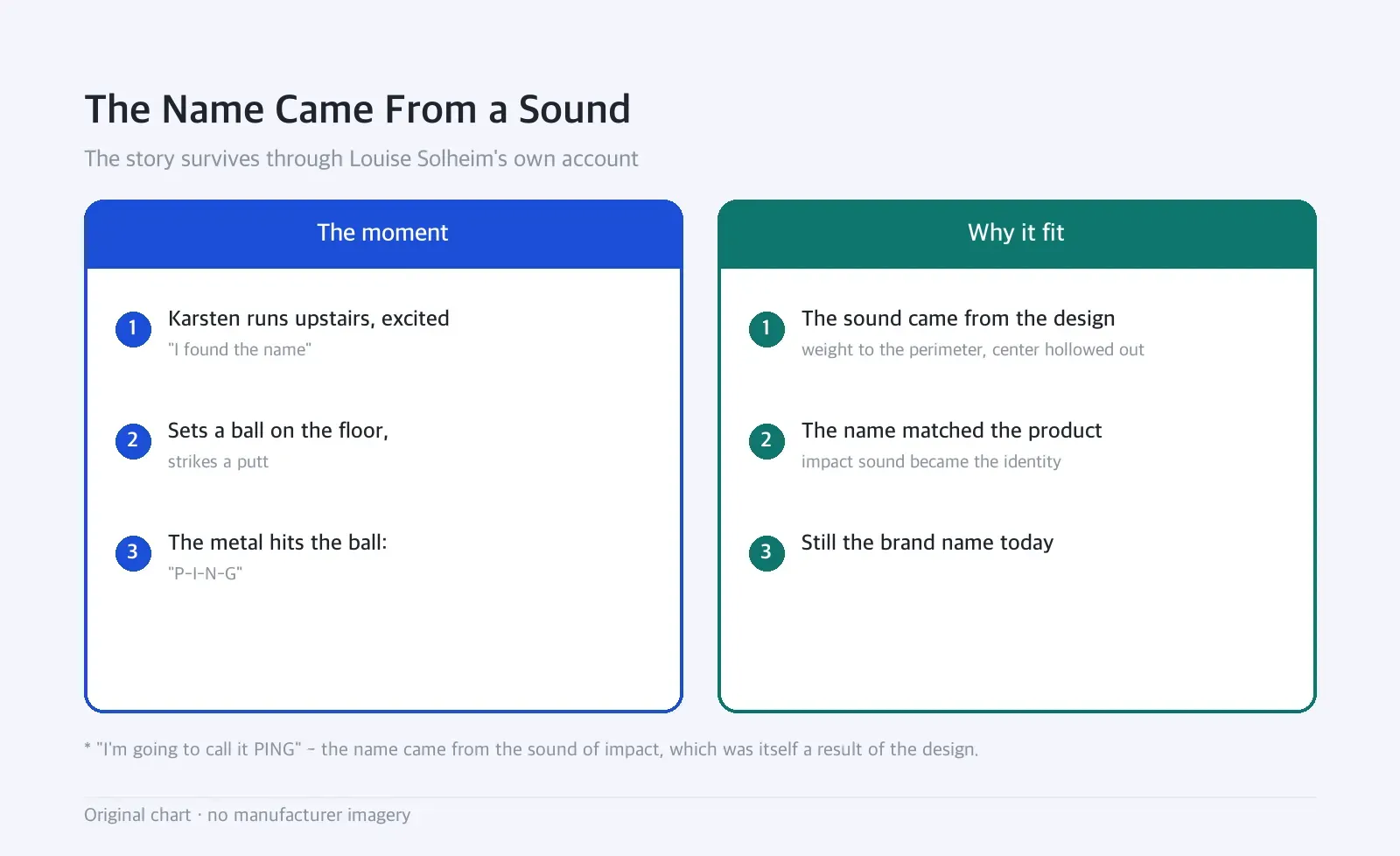 Side-by-side diagram: The Name Came From a Sound — The story survives through Louise Solheim's own account
