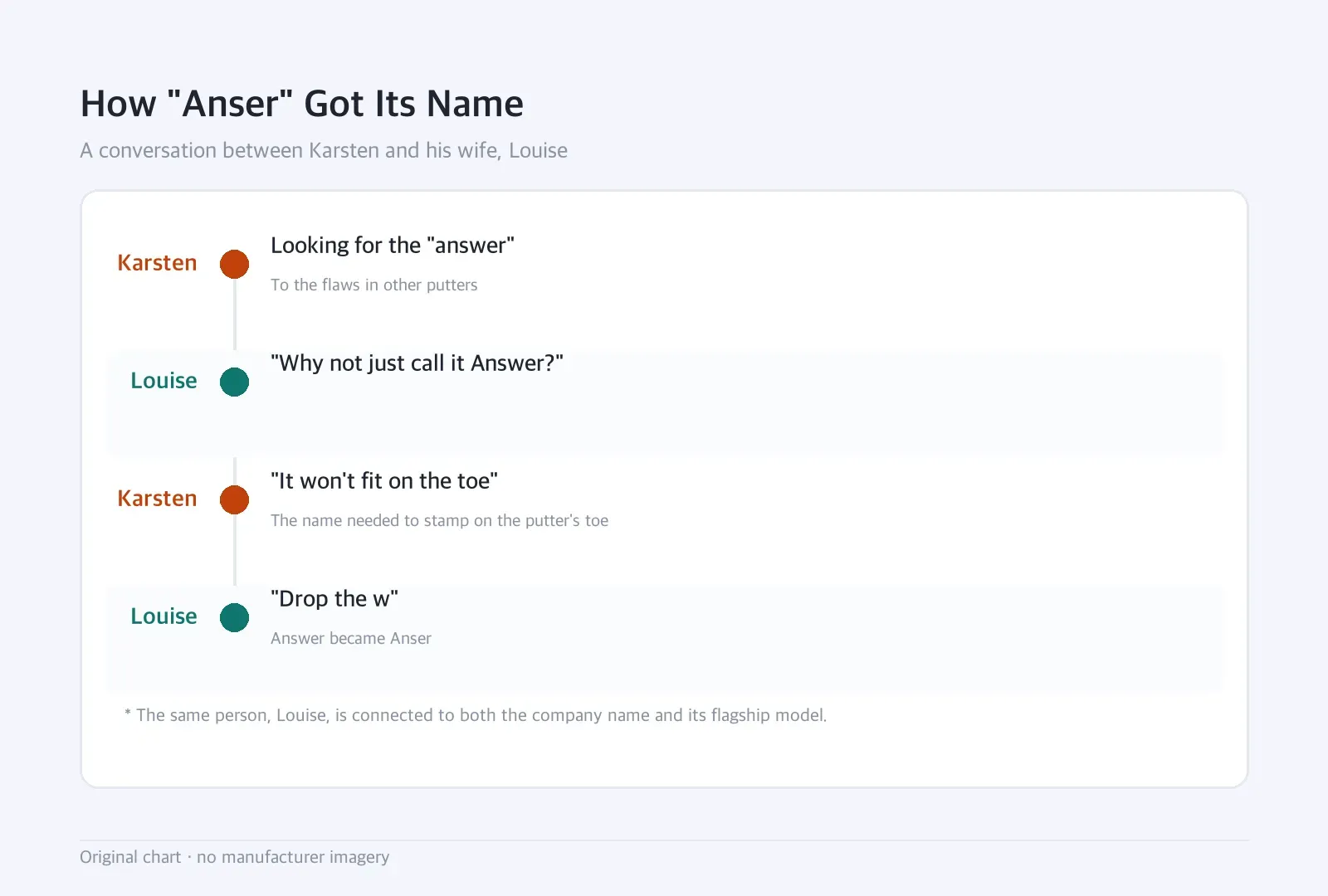Timeline: How "Anser" Got Its Name — A conversation between Karsten and his wife, Louise