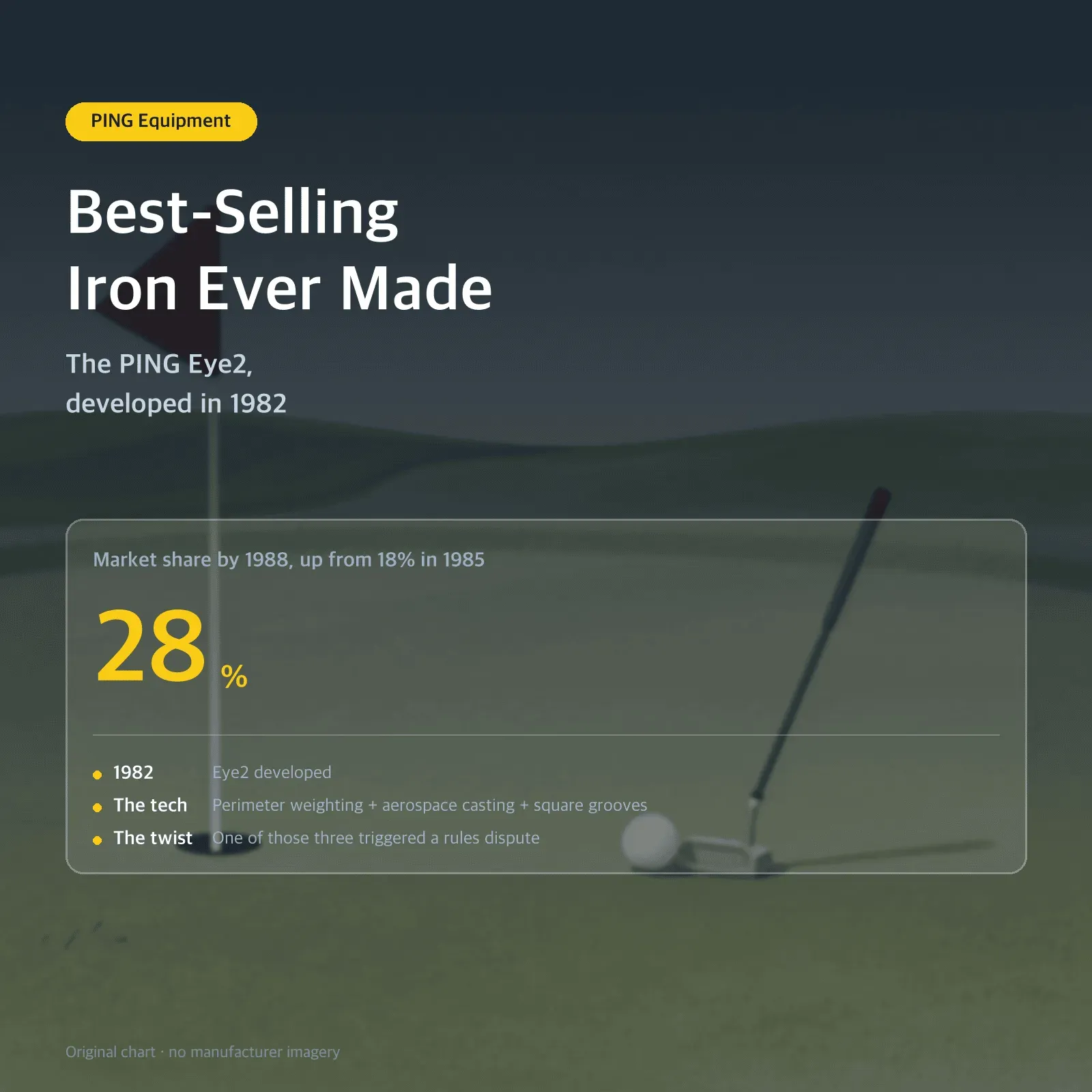 Best-Selling Iron Ever Made — The PING Eye2, developed in 1982
