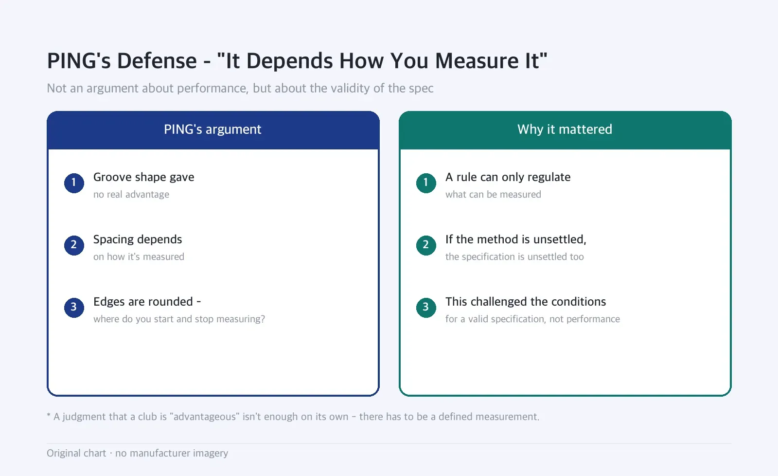 Side-by-side diagram: PING's Defense - "It Depends How You Measure It" — Not an argument about performance, but about the validity of the spec