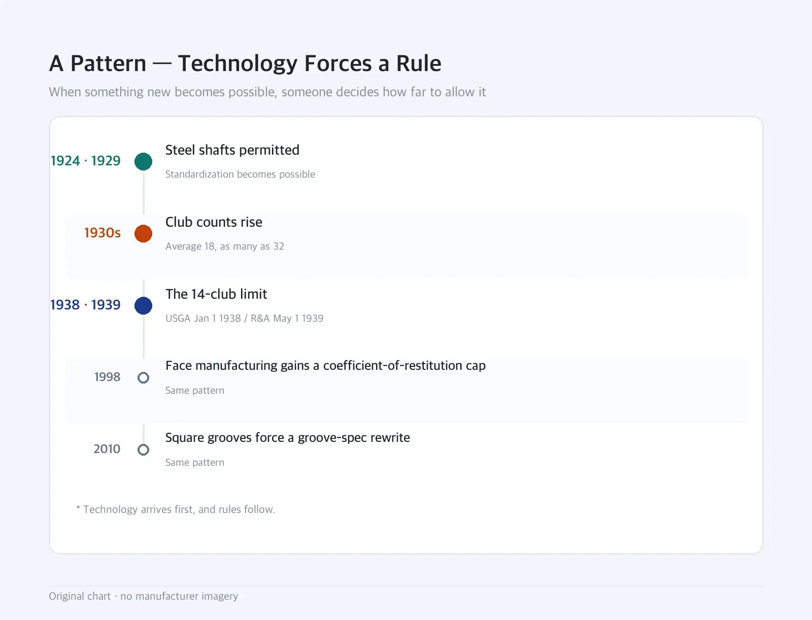 Timeline: A Pattern — Technology Forces a Rule — When something new becomes possible, someone decides how far to allow it