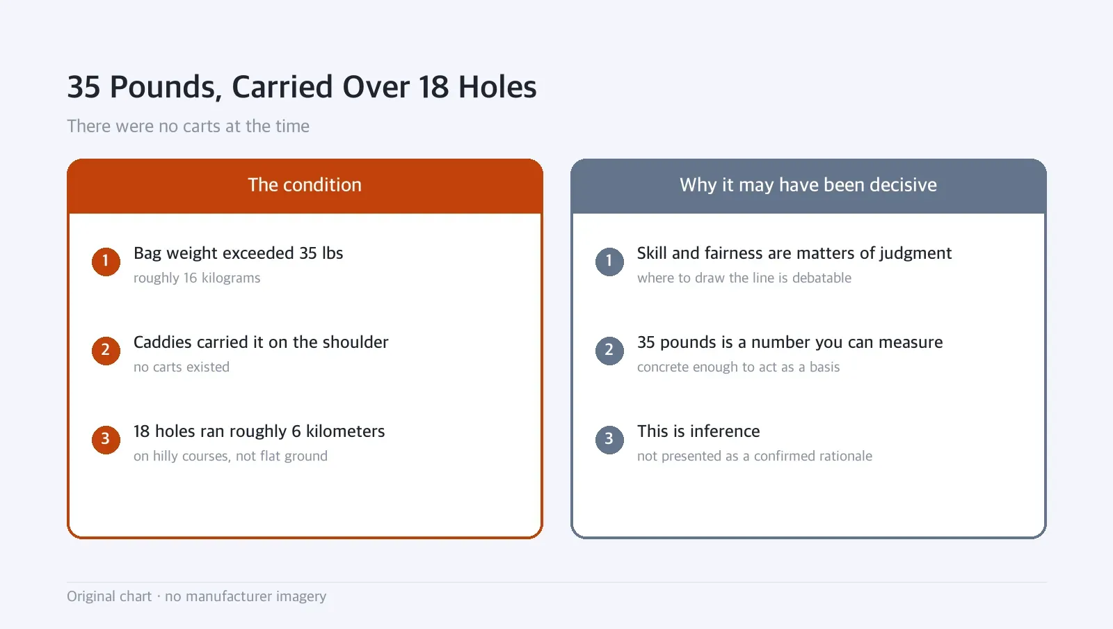 Side-by-side diagram: 35 Pounds, Carried Over 18 Holes — There were no carts at the time