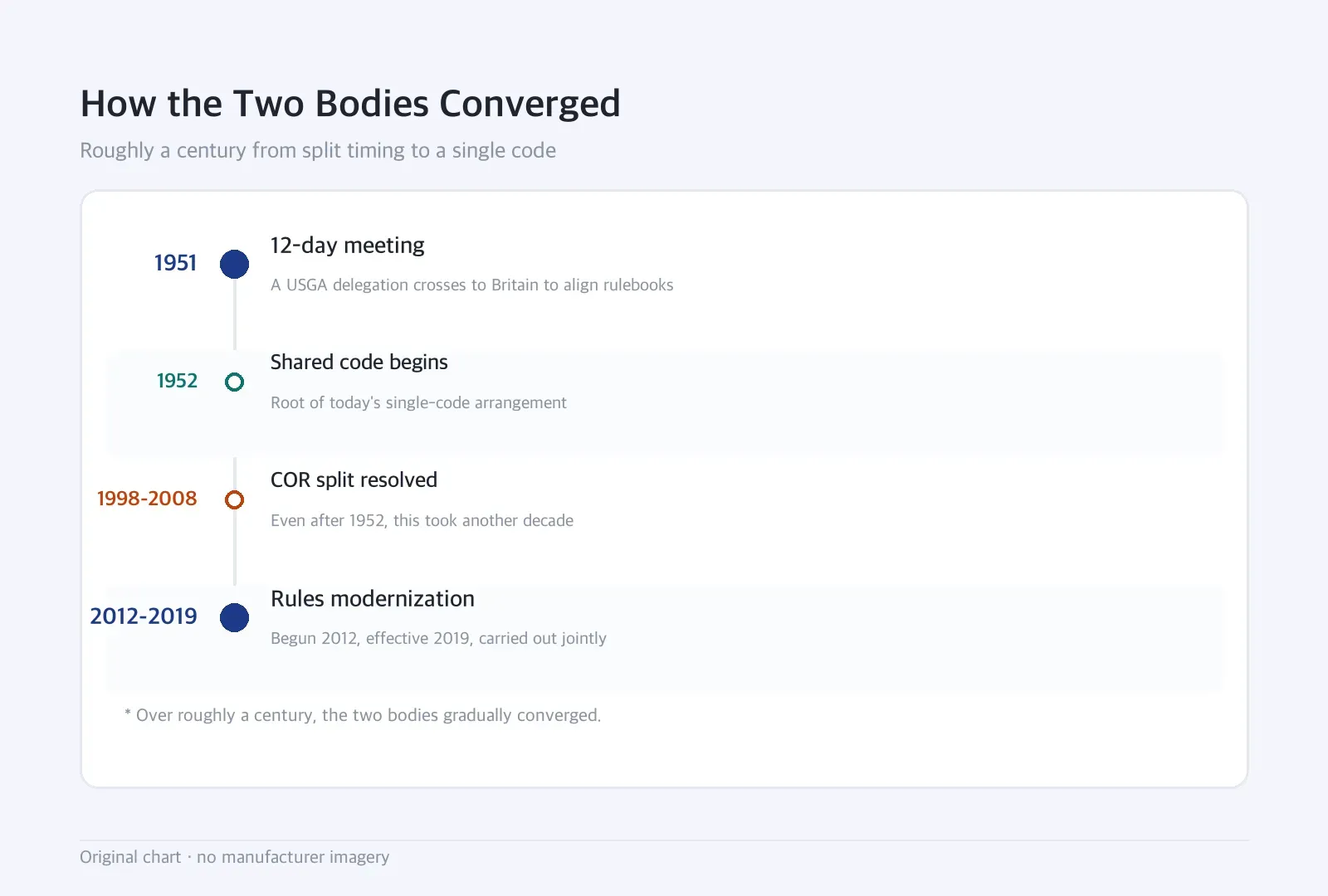 Timeline: How the Two Bodies Converged — Roughly a century from split timing to a single code