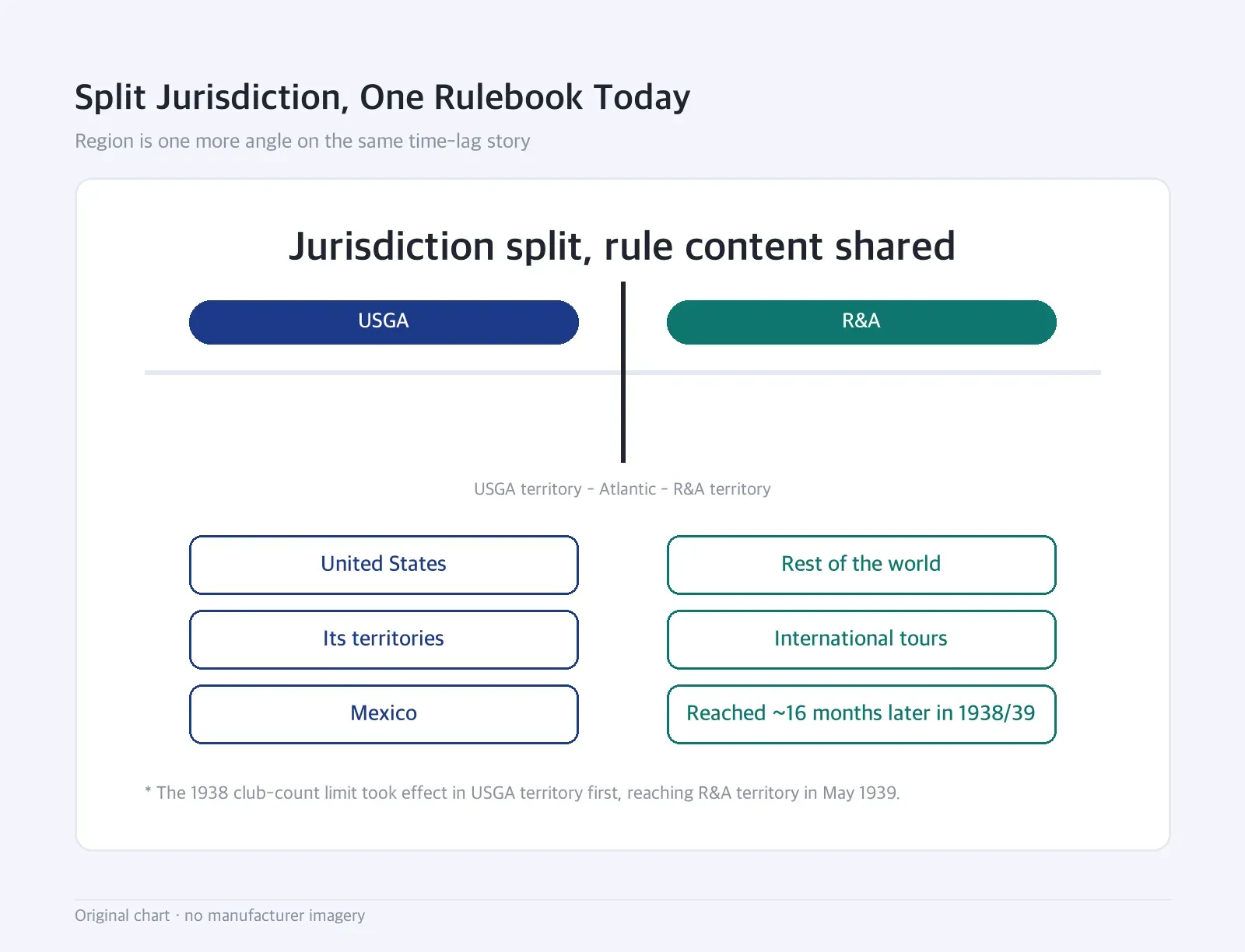Boundary diagram: Split Jurisdiction, One Rulebook Today — Region is one more angle on the same time-lag story