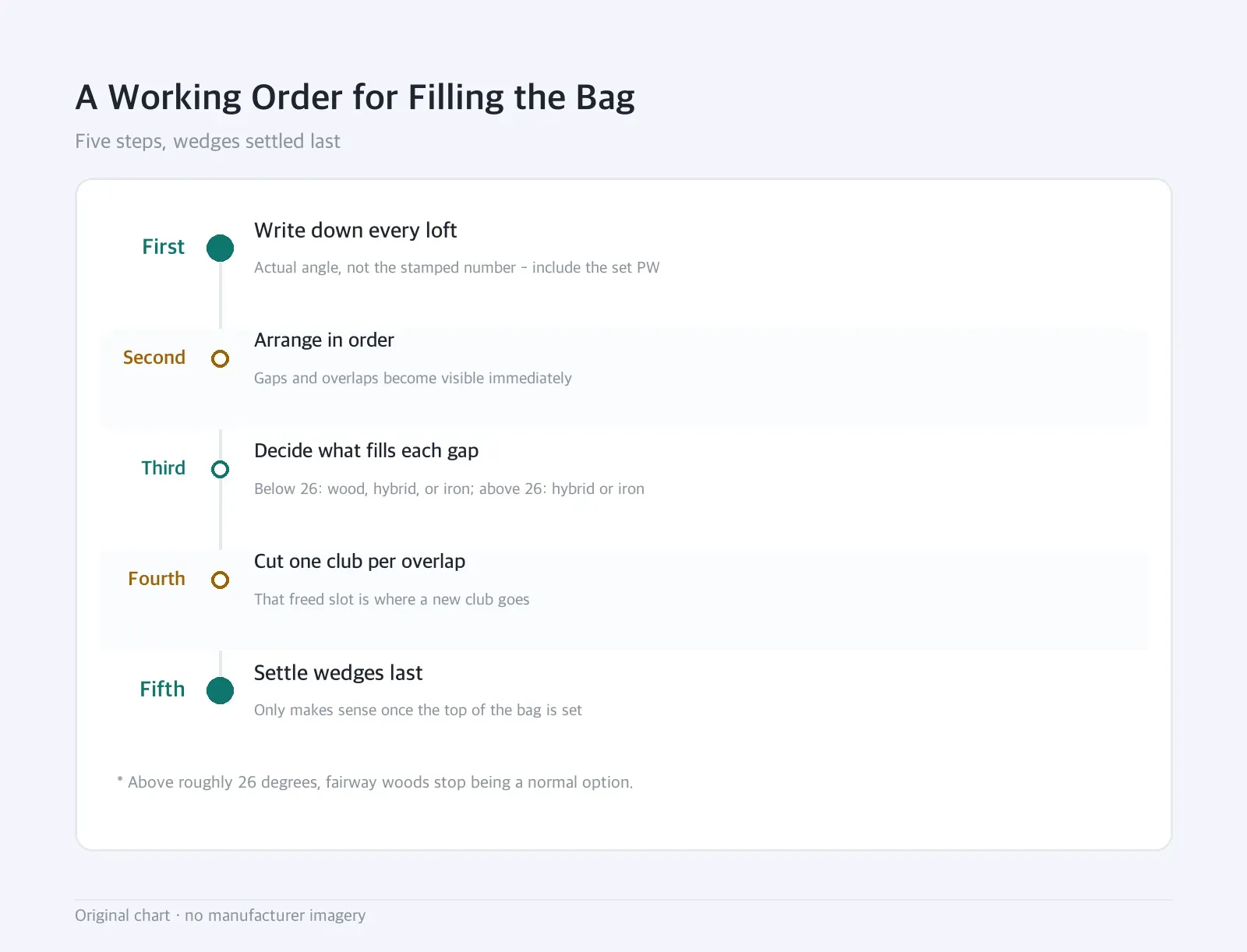 Timeline: A Working Order for Filling the Bag — Five steps, wedges settled last