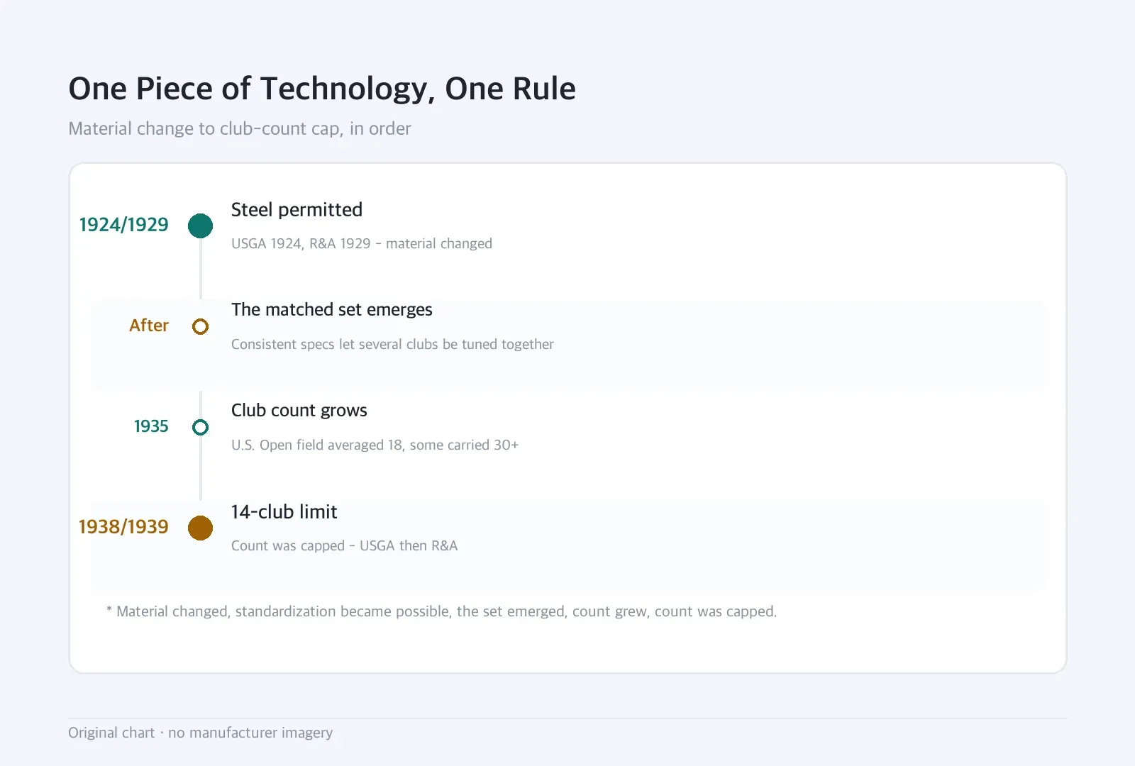 Timeline: One Piece of Technology, One Rule — Material change to club-count cap, in order
