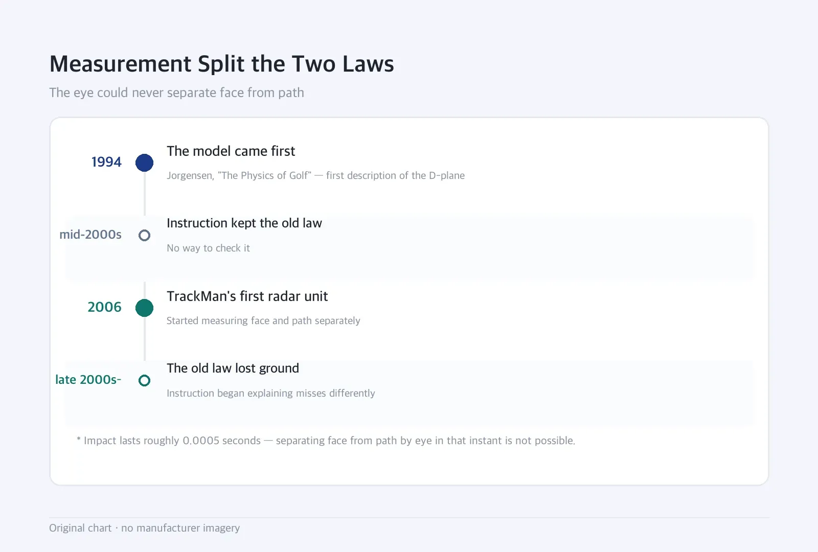 Timeline: Measurement Split the Two Laws — The eye could never separate face from path