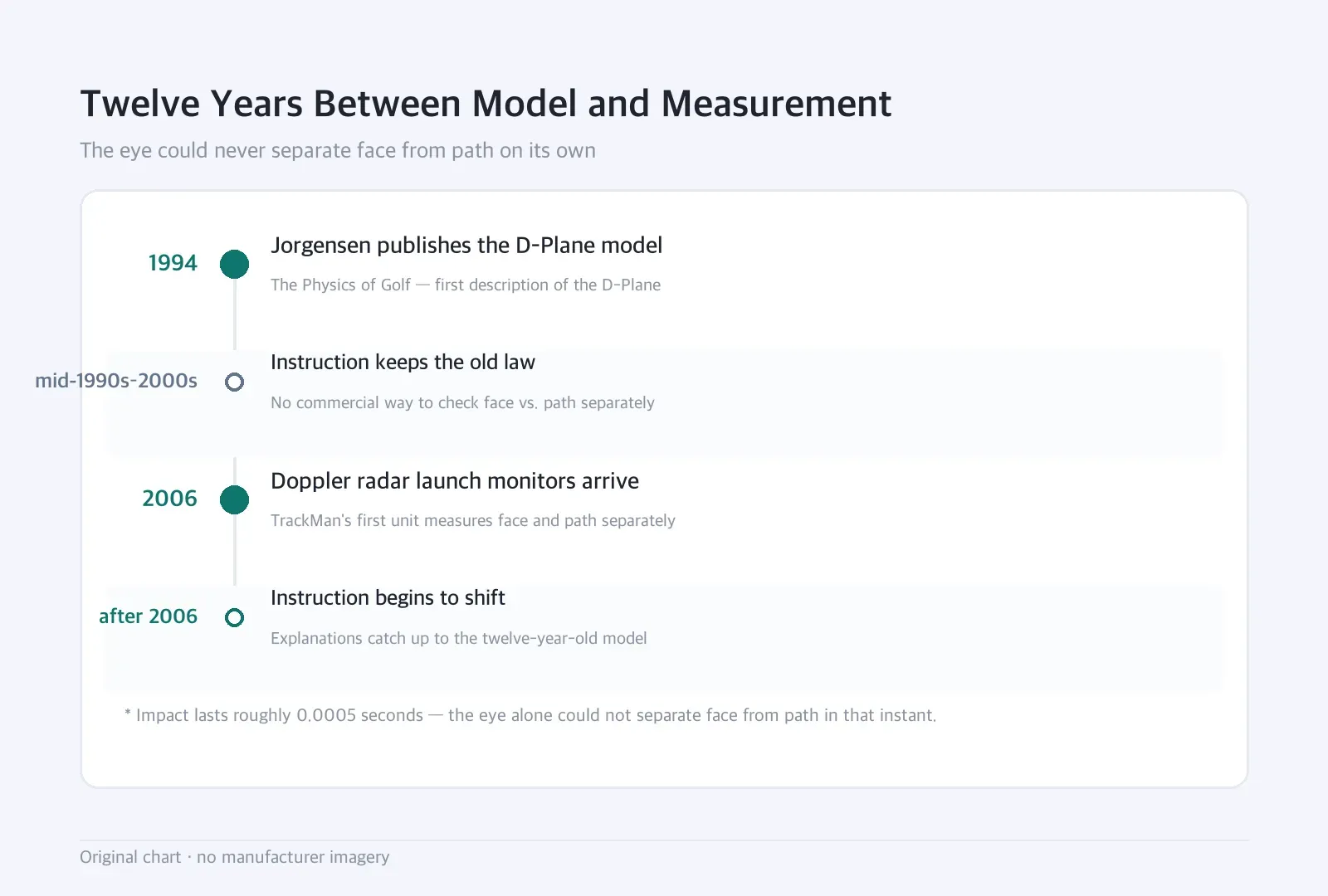 Timeline: Twelve Years Between Model and Measurement — The eye could never separate face from path on its own