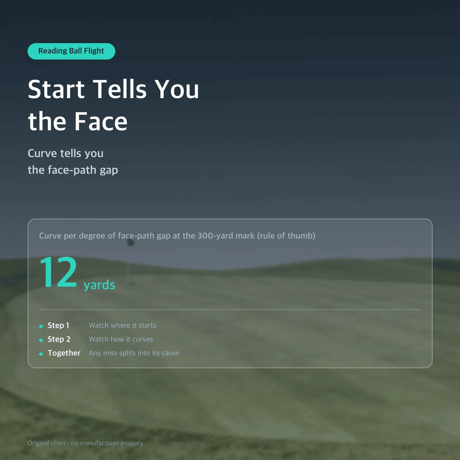 Start Tells You the Face — Curve tells you the face-path gap