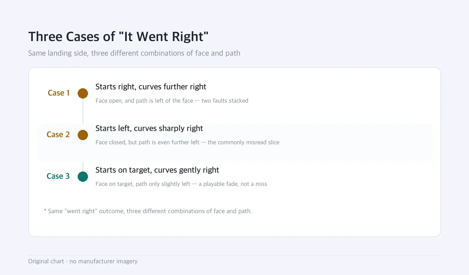 Timeline: Three Cases of "It Went Right" — Same landing side, three different combinations of face and path