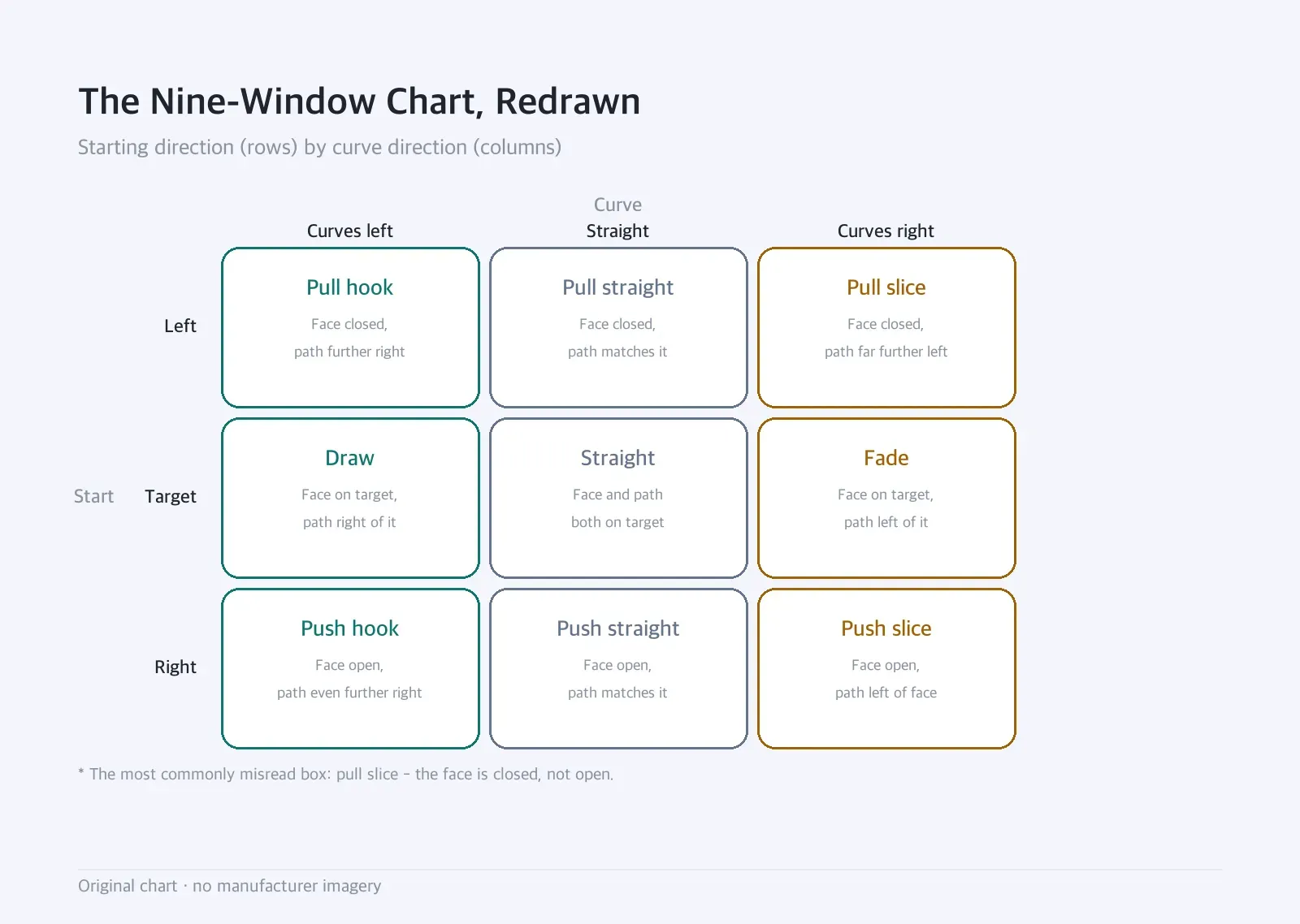Grid chart: The Nine-Window Chart, Redrawn — Starting direction (rows) by curve direction (columns)