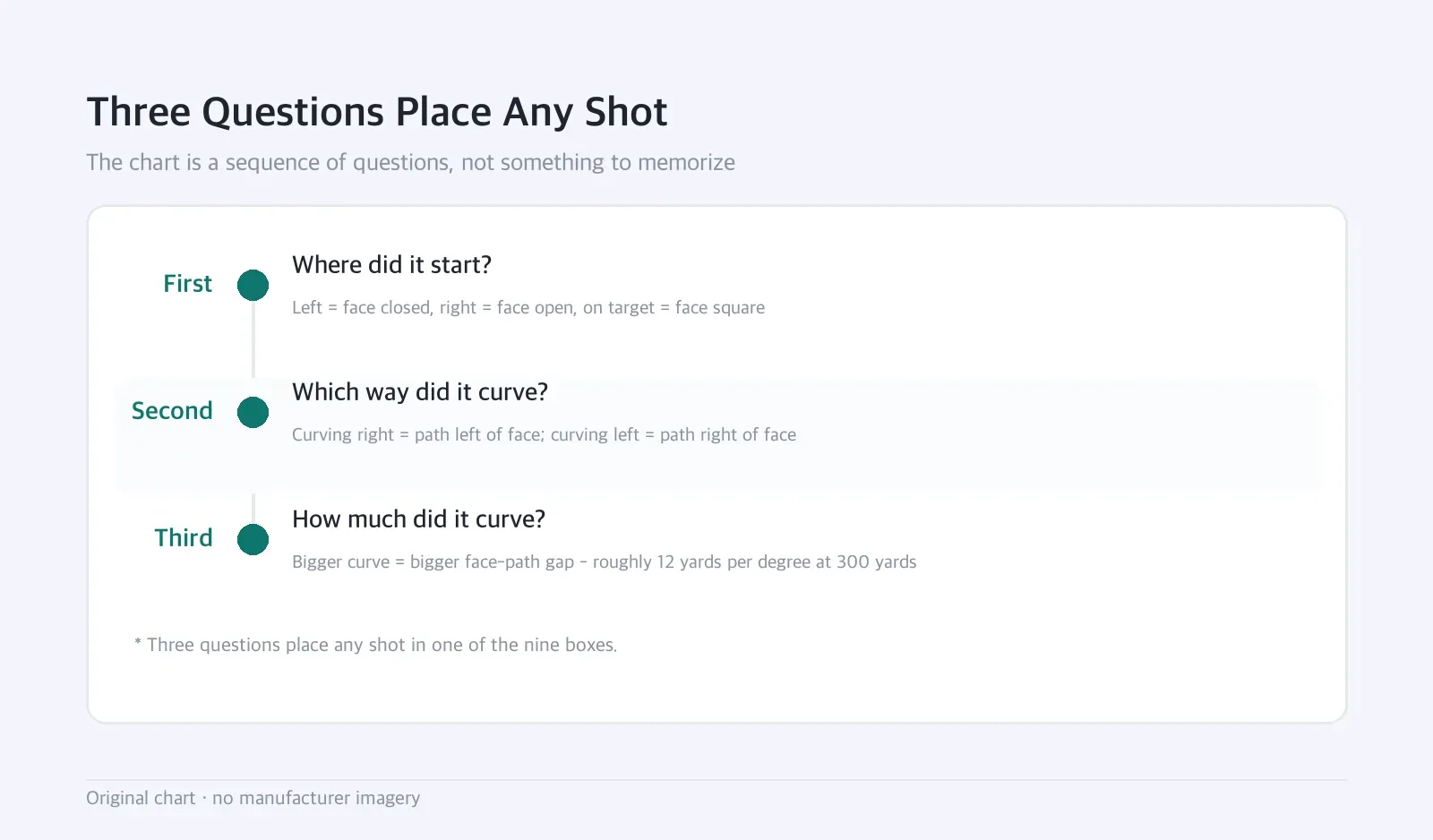 Timeline: Three Questions Place Any Shot — The chart is a sequence of questions, not something to memorize