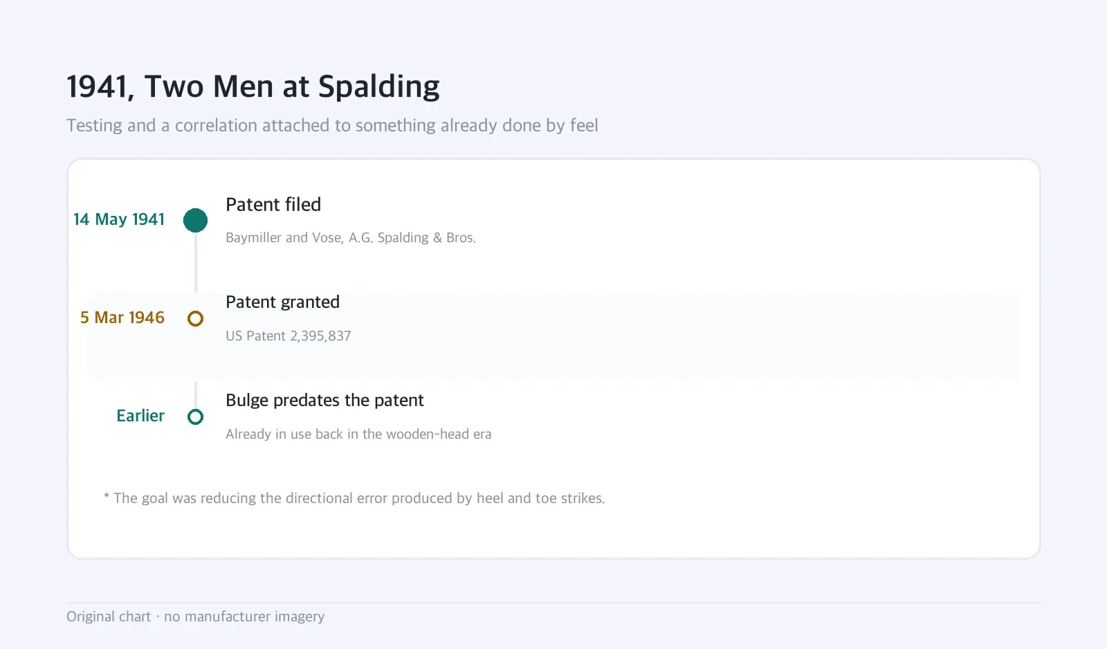 Timeline: 1941, Two Men at Spalding — Testing and a correlation attached to something already done by feel