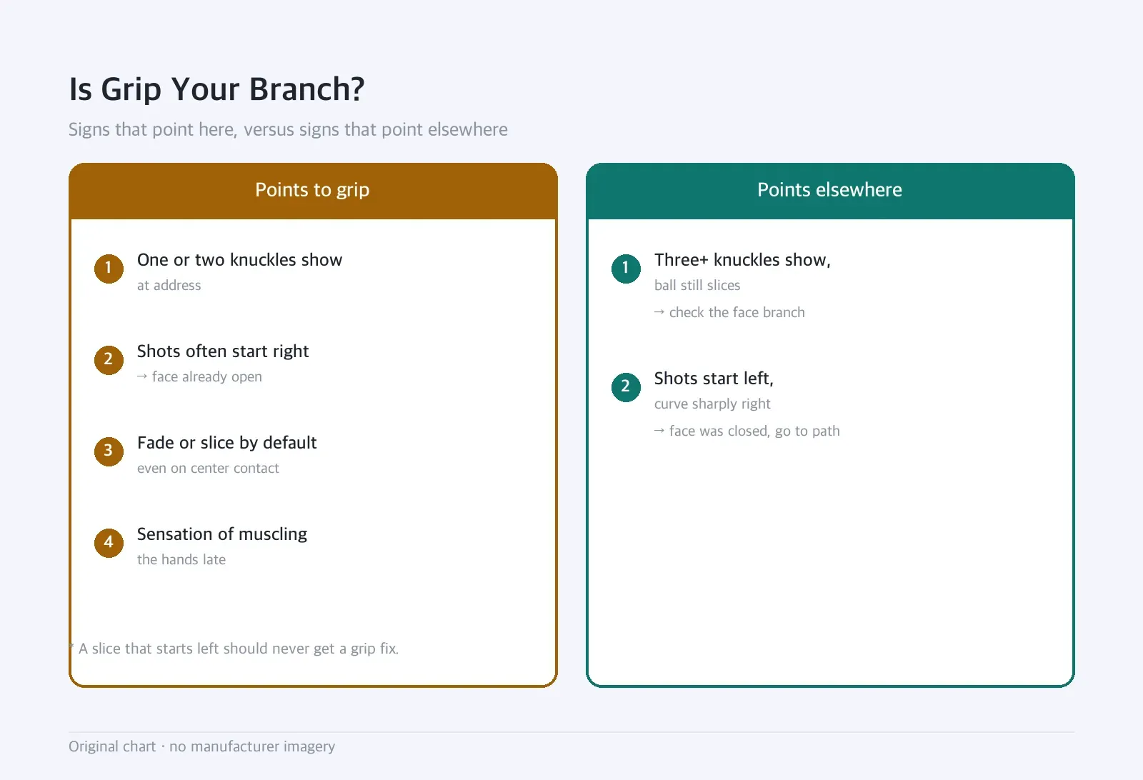 Side-by-side diagram: Is Grip Your Branch? — Signs that point here, versus signs that point elsewhere
