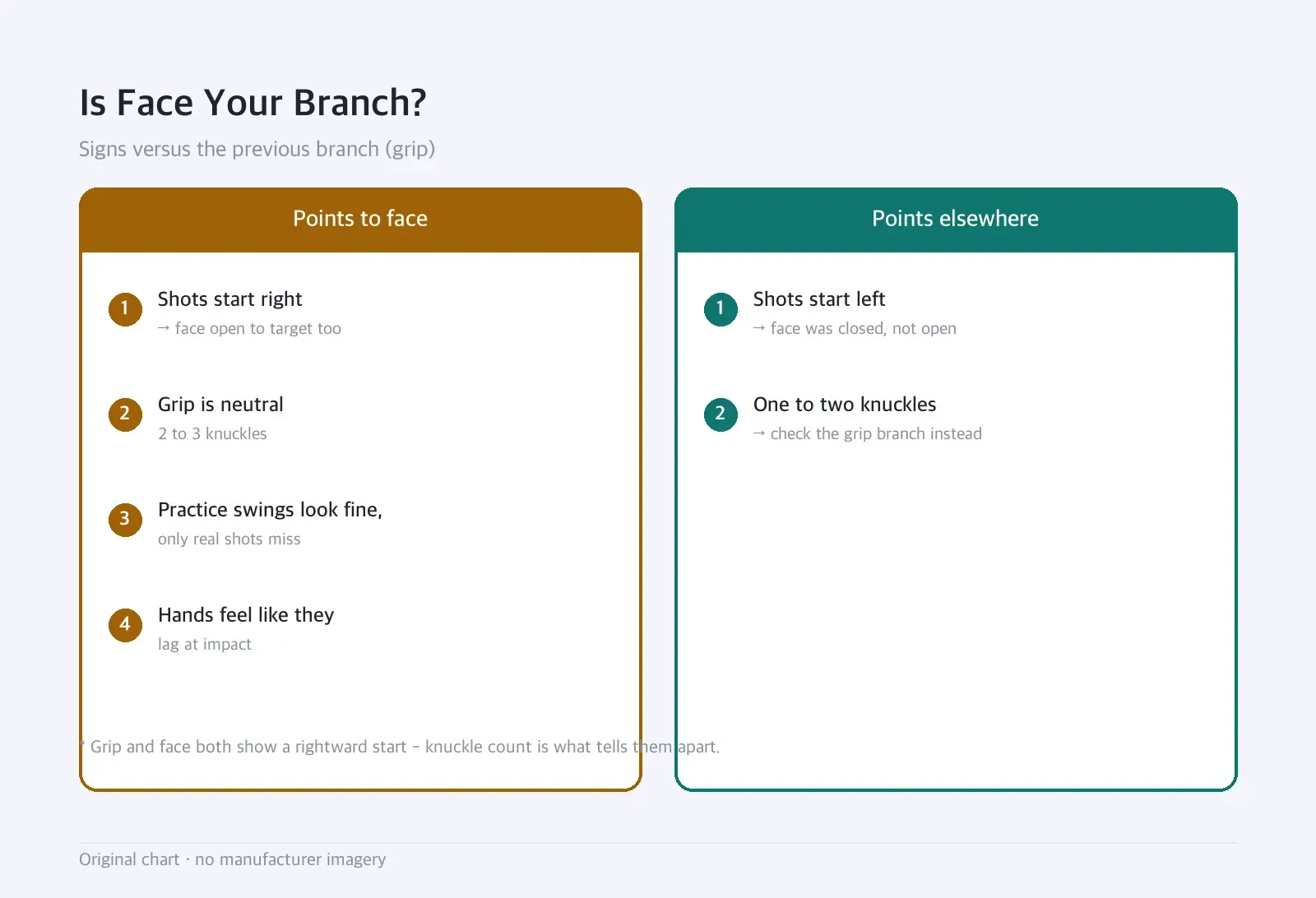 Side-by-side diagram: Is Face Your Branch? — Signs versus the previous branch (grip)