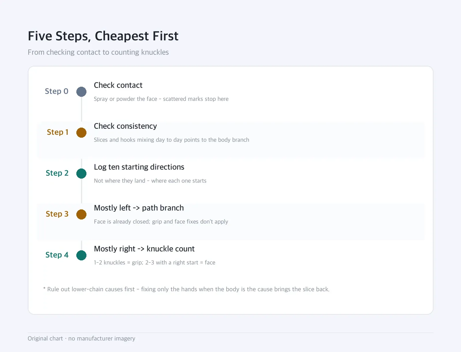 Timeline: Five Steps, Cheapest First — From checking contact to counting knuckles