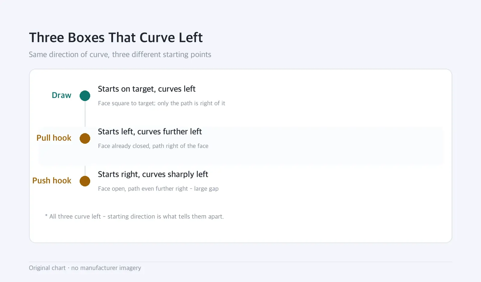 Timeline: Three Boxes That Curve Left — Same direction of curve, three different starting points