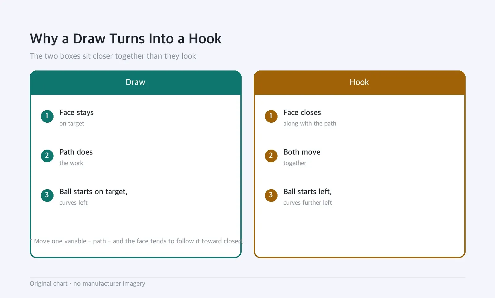 Side-by-side diagram: Why a Draw Turns Into a Hook — The two boxes sit closer together than they look