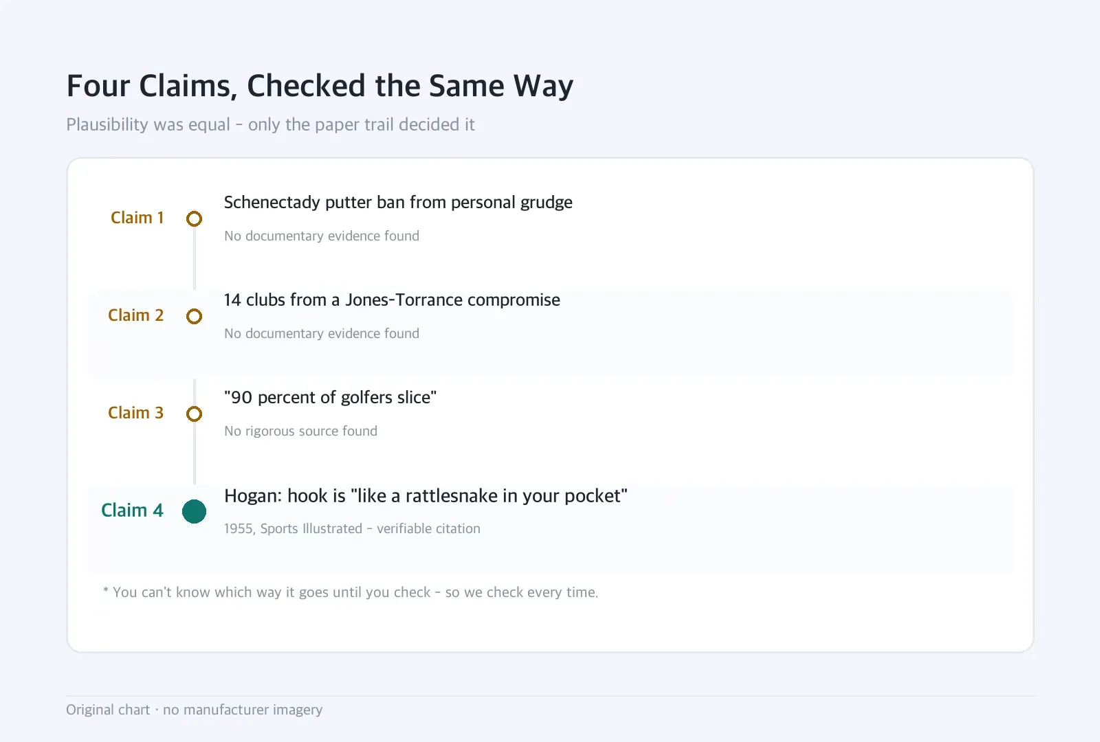 Timeline: Four Claims, Checked the Same Way — Plausibility was equal - only the paper trail decided it