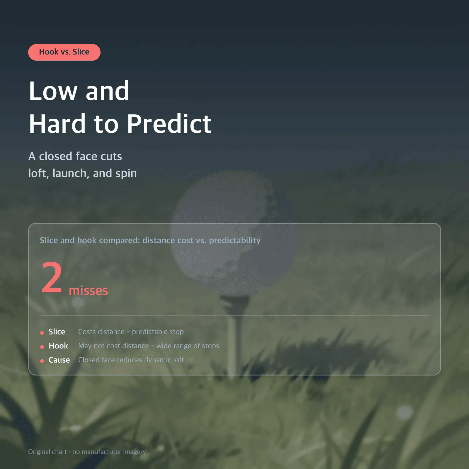 Low and Hard to Predict — A closed face cuts loft, launch, and spin