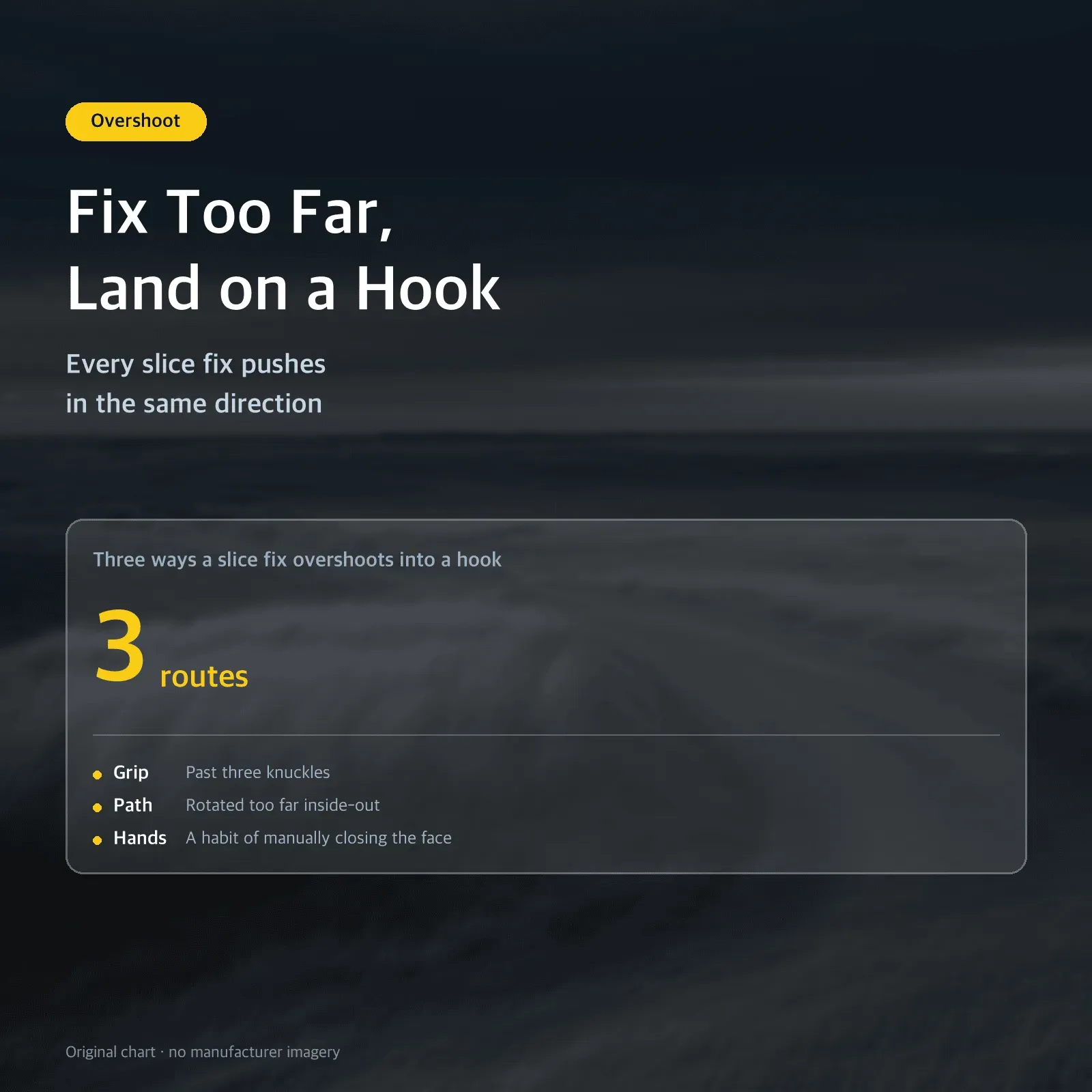 Fix Too Far, Land on a Hook — Every slice fix pushes in the same direction