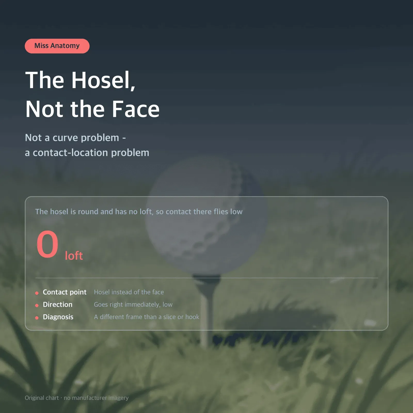 The Hosel, Not the Face — Not a curve problem - a contact-location problem