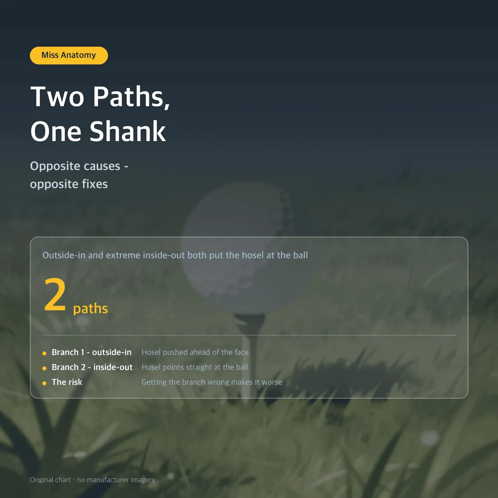 Two Paths, One Shank — Opposite causes - opposite fixes