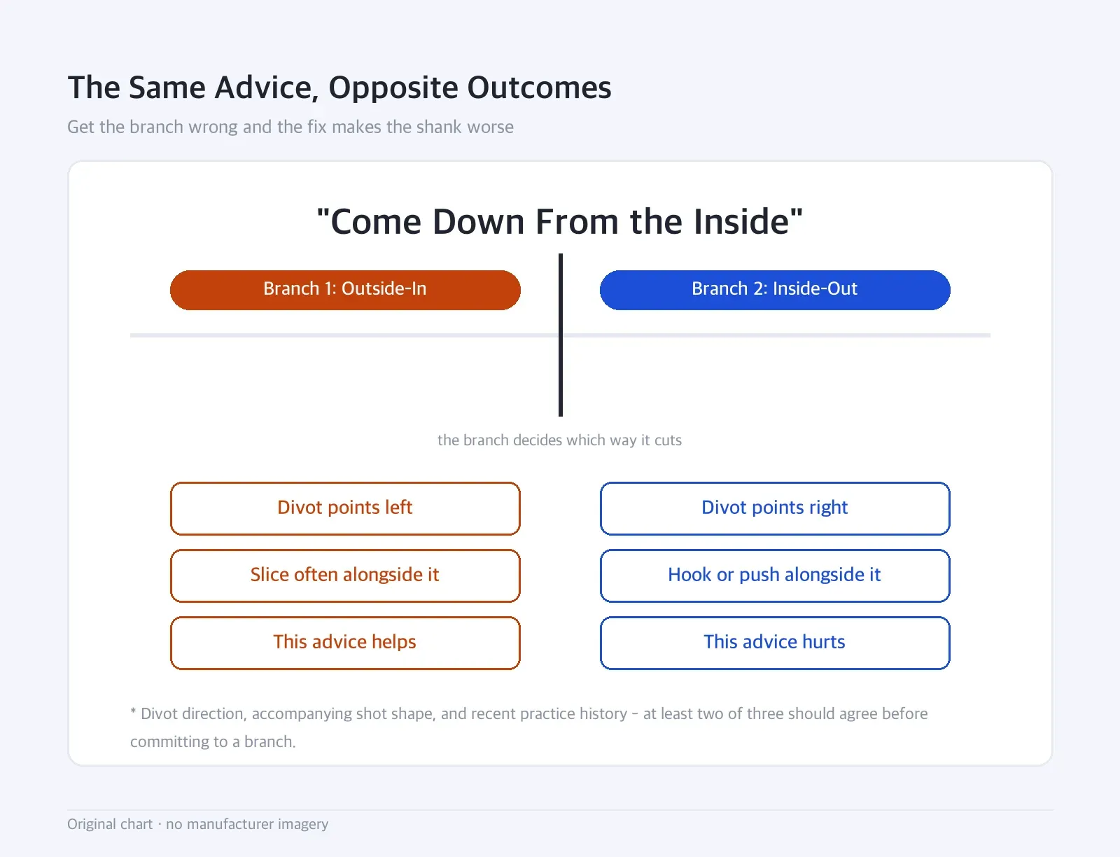 Boundary diagram: The Same Advice, Opposite Outcomes — Get the branch wrong and the fix makes the shank worse