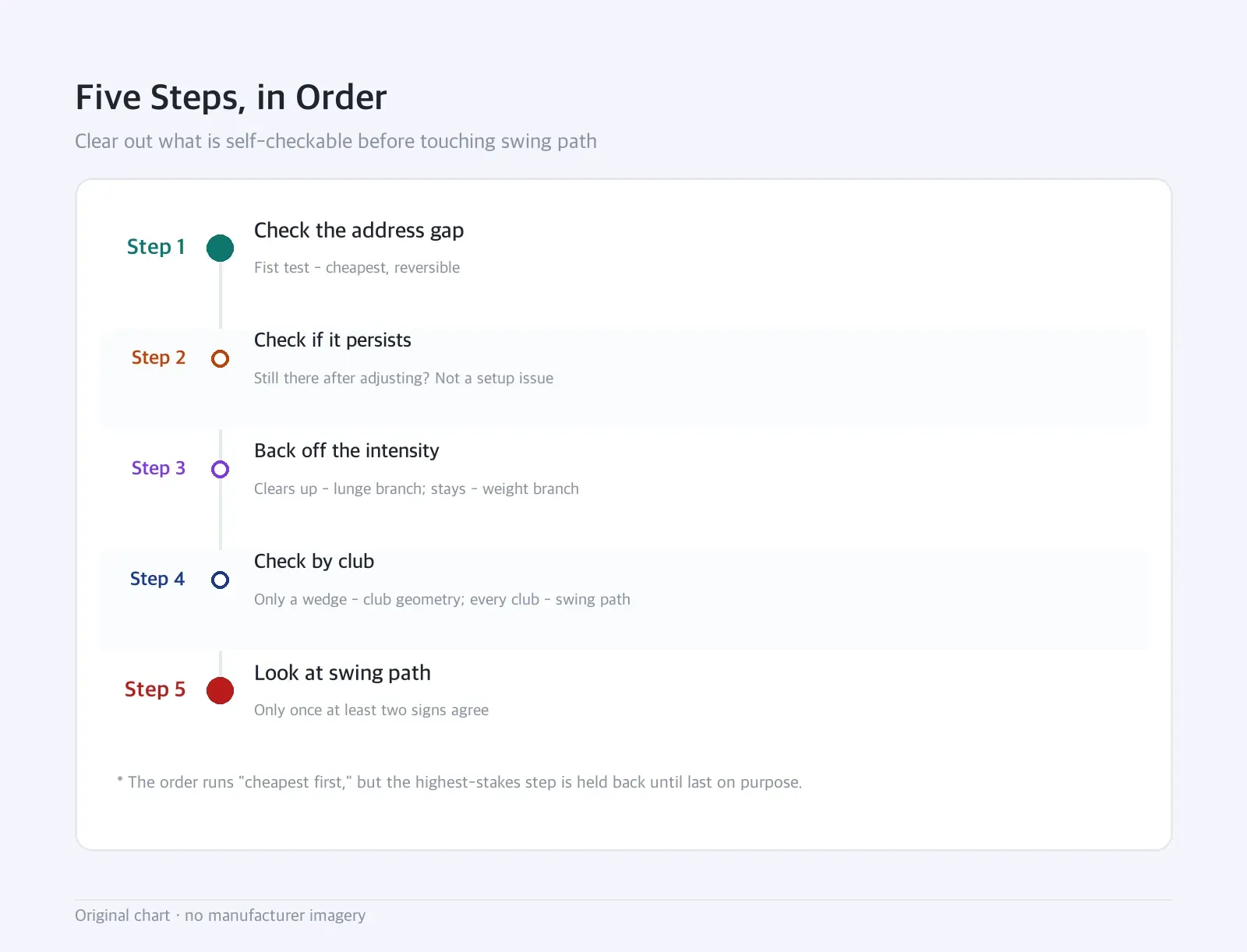 Timeline: Five Steps, in Order — Clear out what is self-checkable before touching swing path