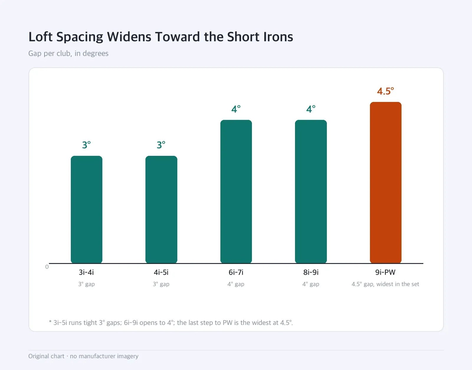Bar chart: Loft Spacing Widens Toward the Short Irons — Gap per club, in degrees