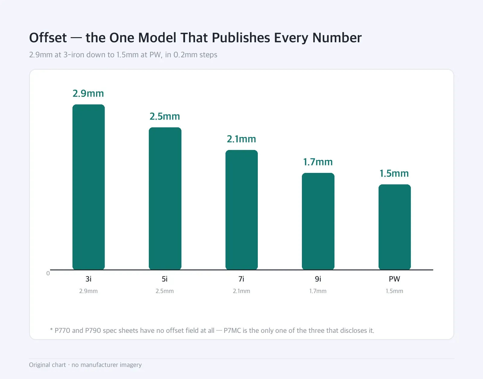 Bar chart: Offset — the One Model That Publishes Every Number — 2.9mm at 3-iron down to 1.5mm at PW, in 0.2mm steps