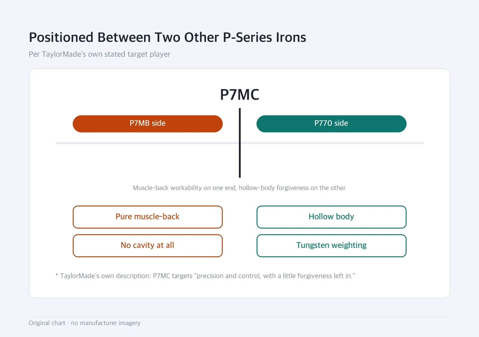 Boundary diagram: Positioned Between Two Other P-Series Irons — Per TaylorMade's own stated target player