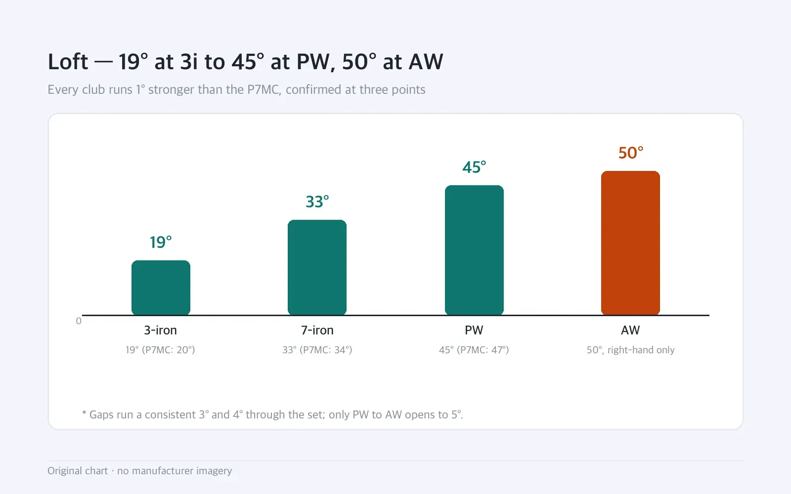 Bar chart: Loft — 19° at 3i to 45° at PW, 50° at AW — Every club runs 1° stronger than the P7MC, confirmed at three points