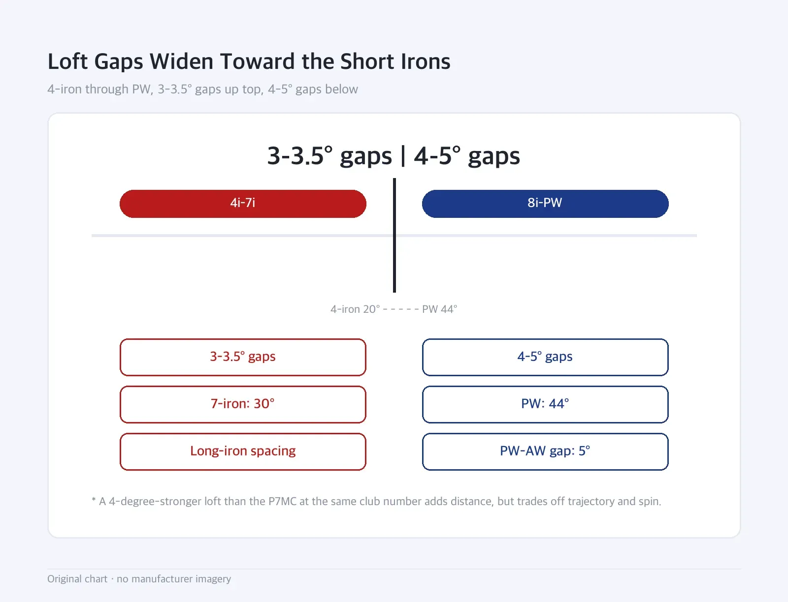 Boundary diagram: Loft Gaps Widen Toward the Short Irons — 4-iron through PW, 3-3.5° gaps up top, 4-5° gaps below