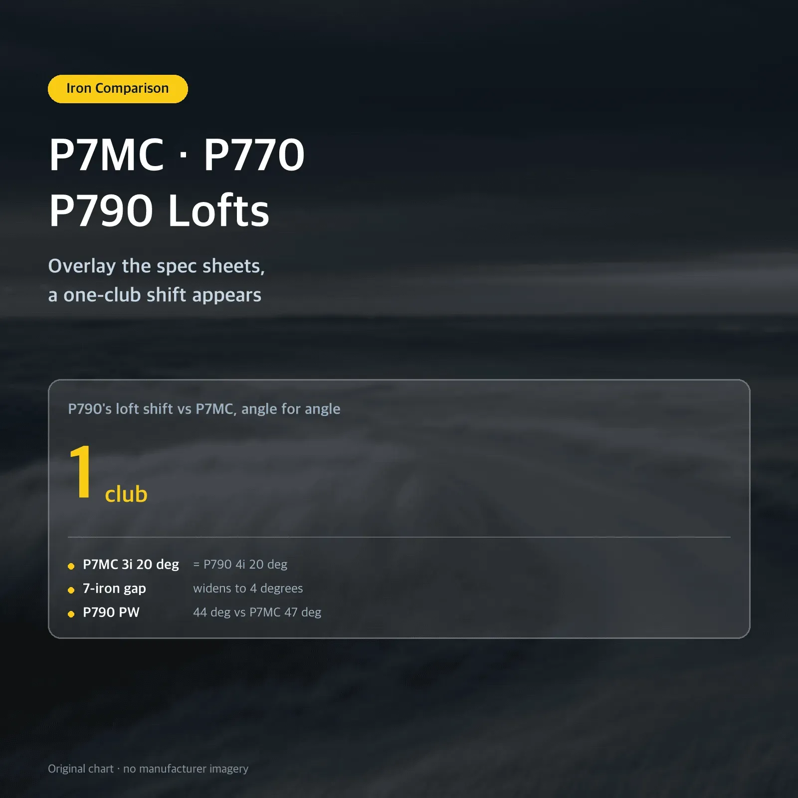 P7MC · P770 P790 Lofts — Overlay the spec sheets, a one-club shift appears