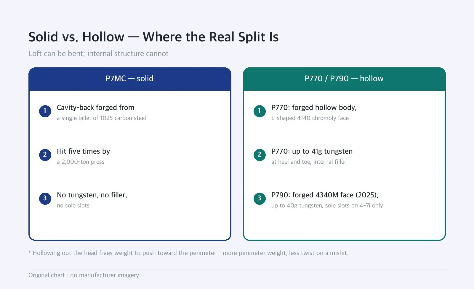 Side-by-side diagram: Solid vs. Hollow — Where the Real Split Is — Loft can be bent; internal structure cannot