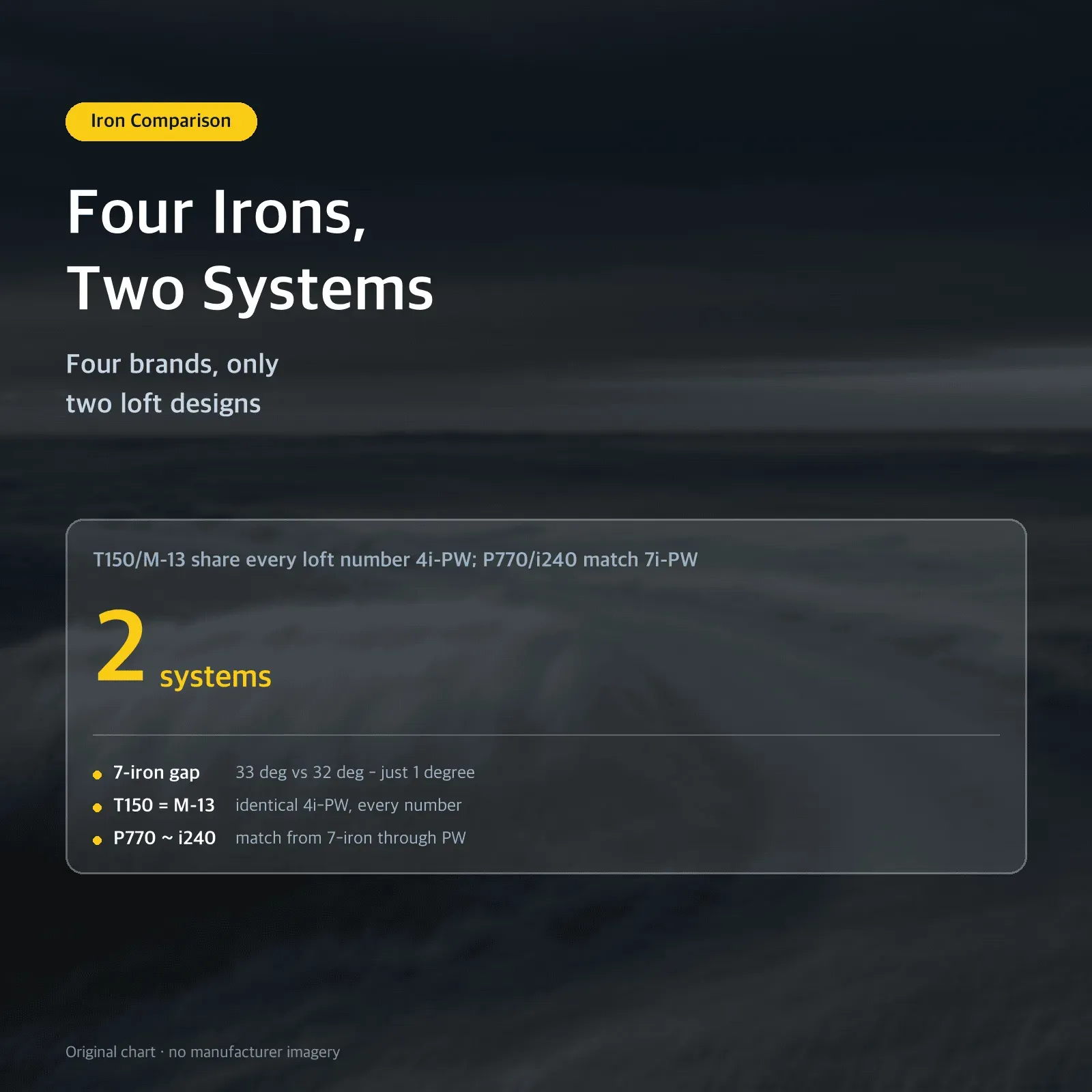 Four Irons, Two Systems — Four brands, only two loft designs