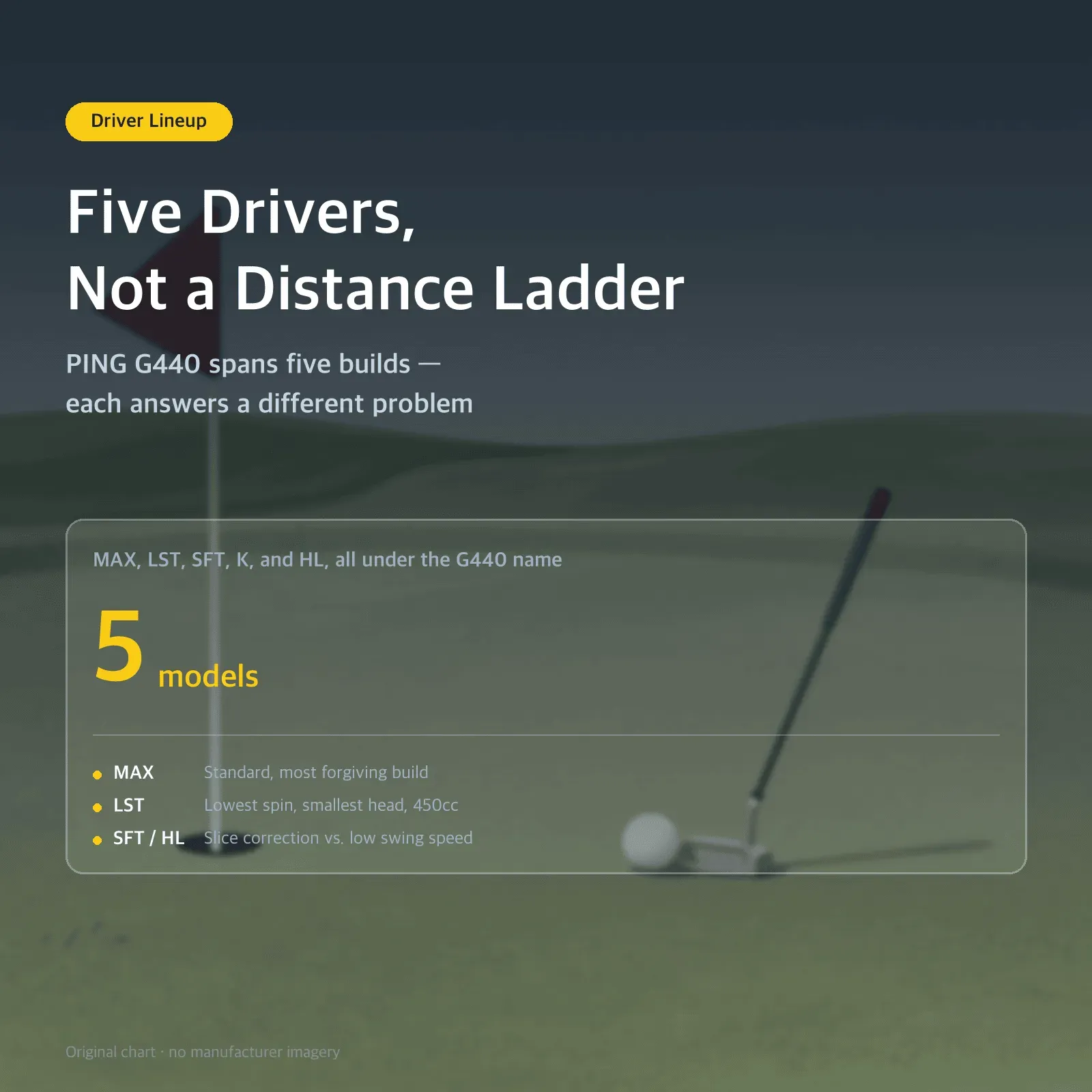 Five Drivers, Not a Distance Ladder: PING G440 spans five builds — each answers a different problem