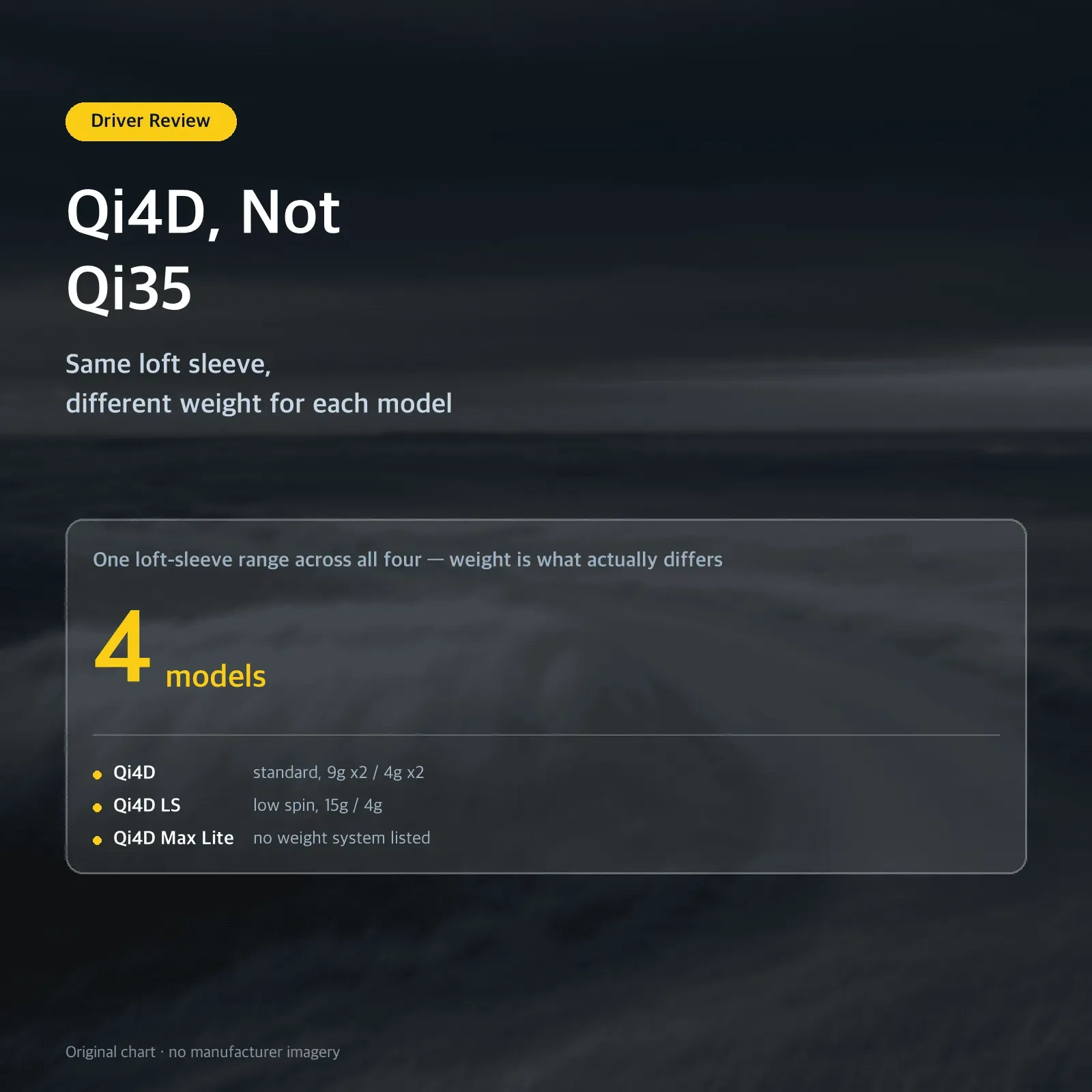 Qi4D, Not Qi35 — Same loft sleeve, different weight for each model