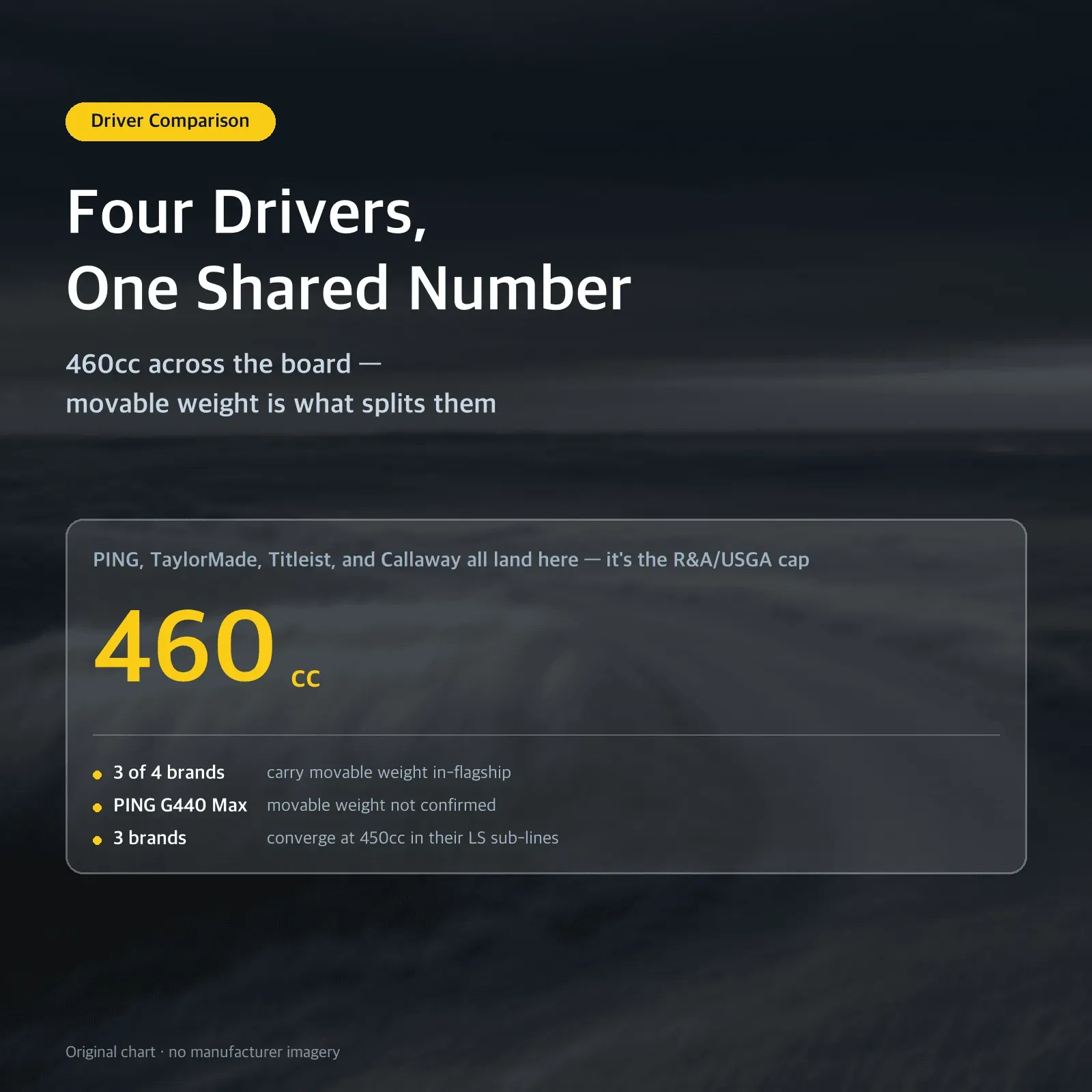 Four Drivers, One Shared Number: 460cc across the board — movable weight is what splits them