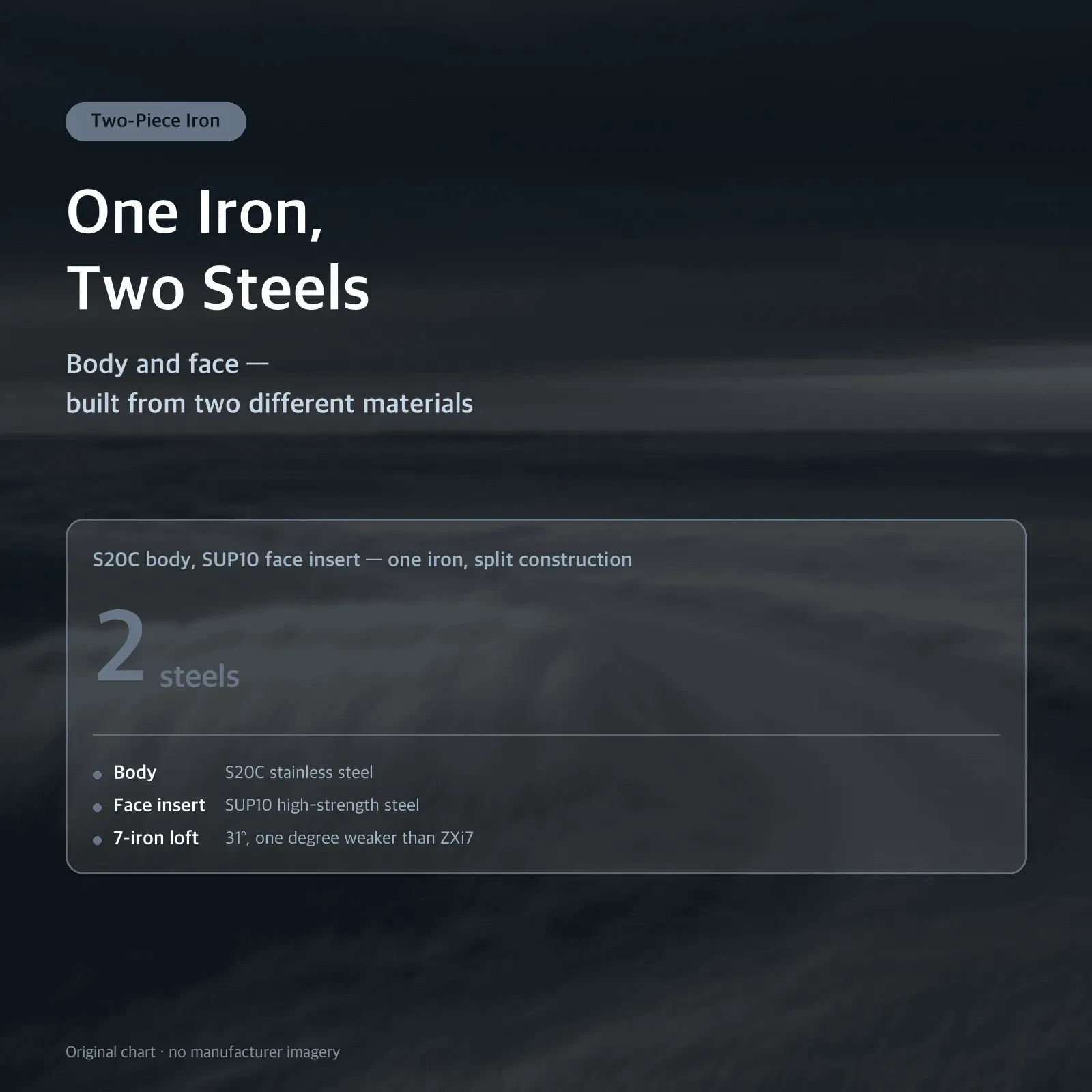 One Iron, Two Steels: Body and face — built from two different materials