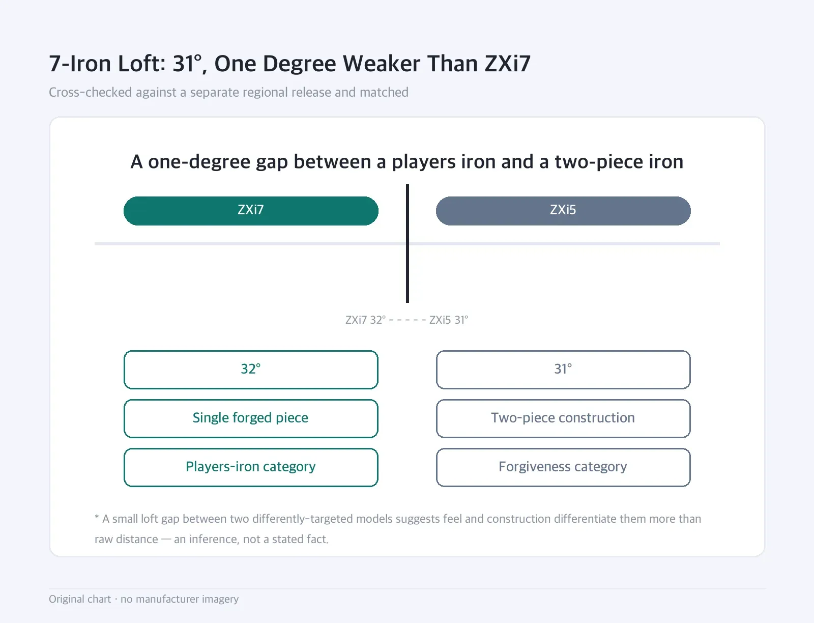 Boundary diagram: 7-Iron Loft: 31°, One Degree Weaker Than ZXi7 — Cross-checked against a separate regional release and matched