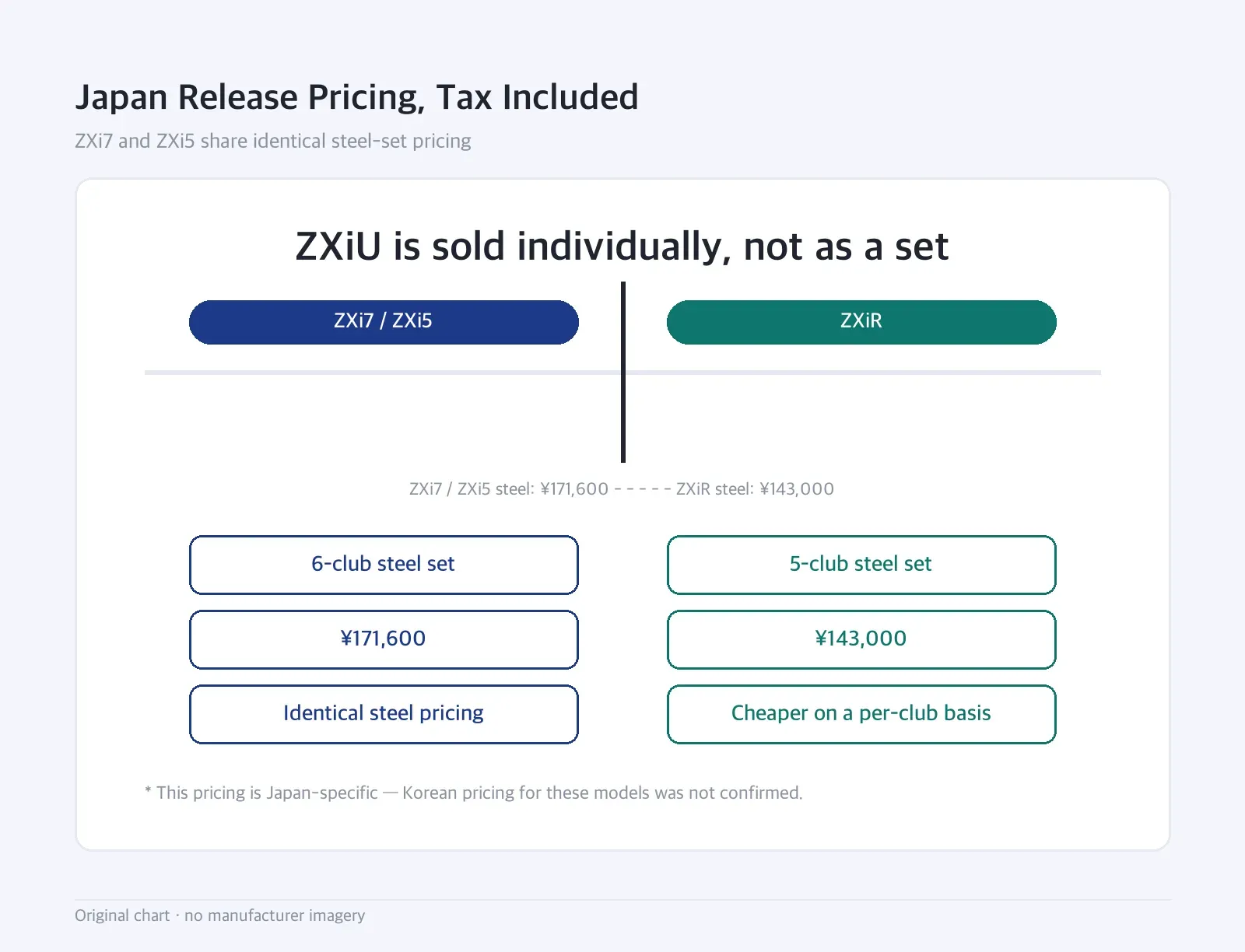 Boundary diagram: Japan Release Pricing, Tax Included — ZXi7 and ZXi5 share identical steel-set pricing