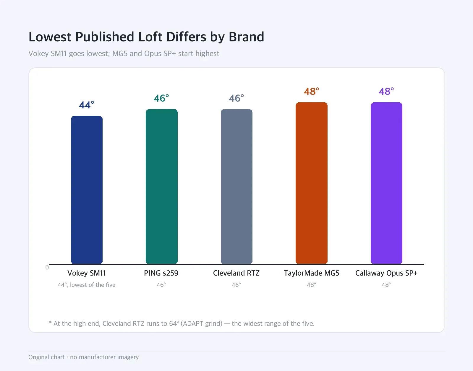 Bar chart: Lowest Published Loft Differs by Brand — Vokey SM11 goes lowest; MG5 and Opus SP+ start highest