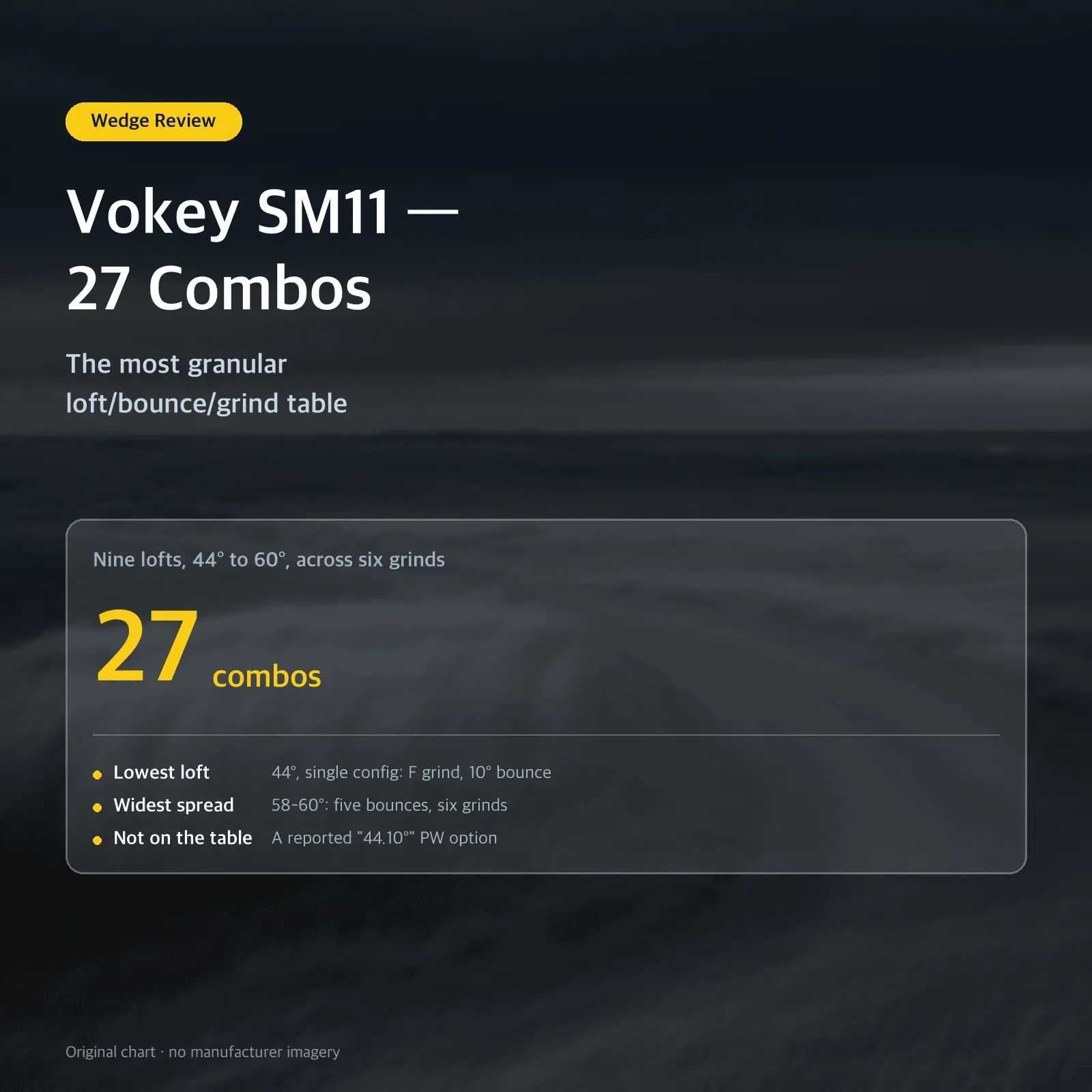 Vokey SM11 — 27 Combos — The most granular loft/bounce/grind table