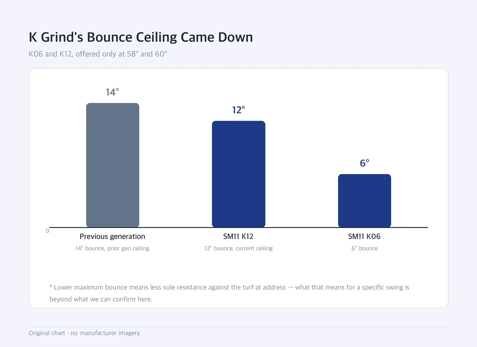 Bar chart: K Grind's Bounce Ceiling Came Down — K06 and K12, offered only at 58° and 60°
