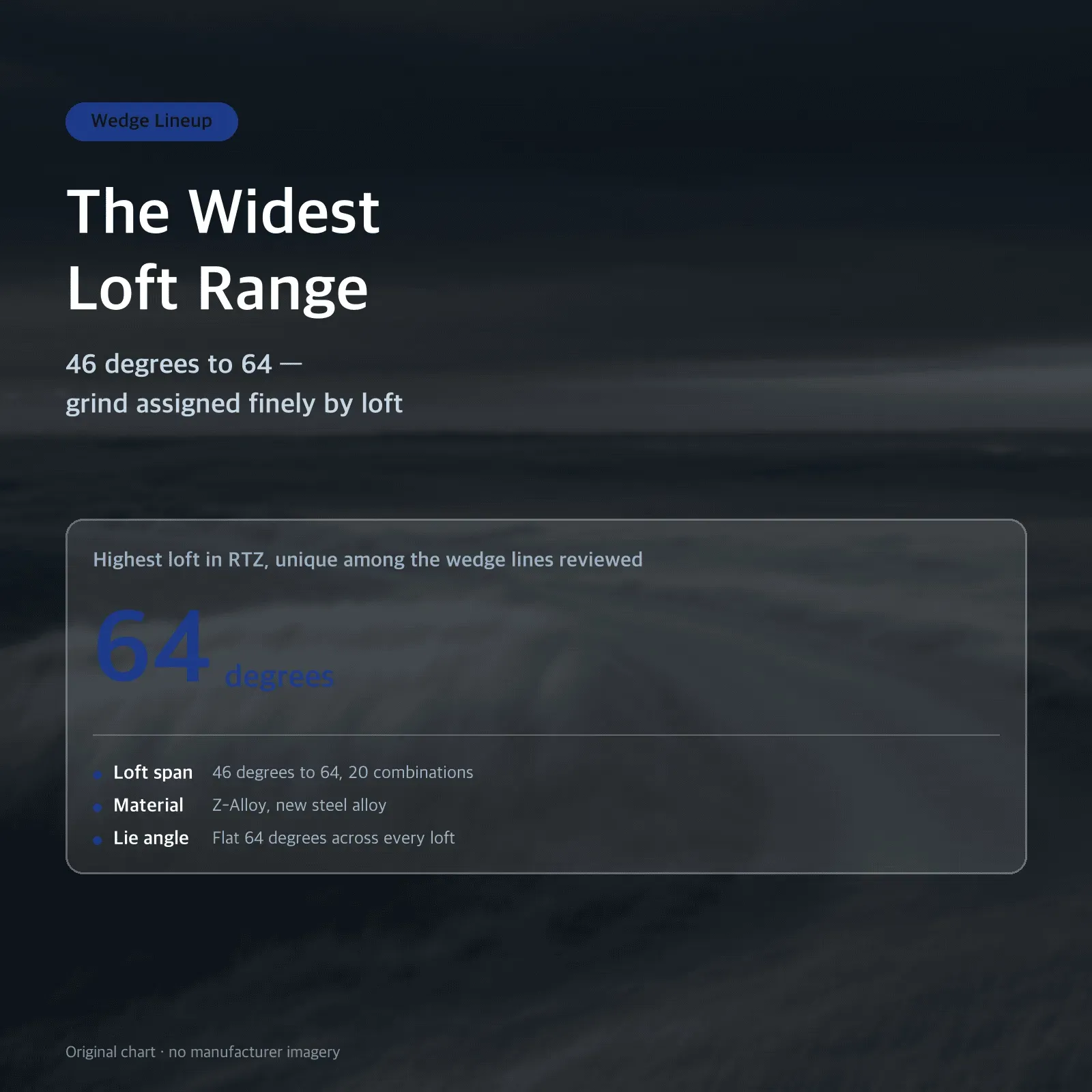 The Widest Loft Range: 46 degrees to 64 — grind assigned finely by loft