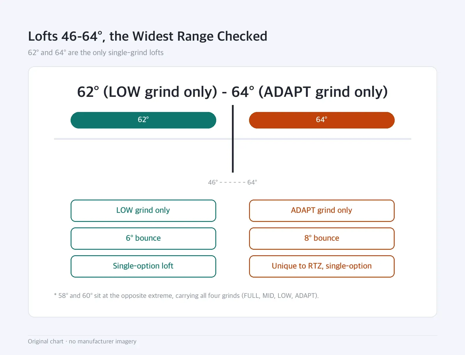 Boundary diagram: Lofts 46-64°, the Widest Range Checked — 62° and 64° are the only single-grind lofts